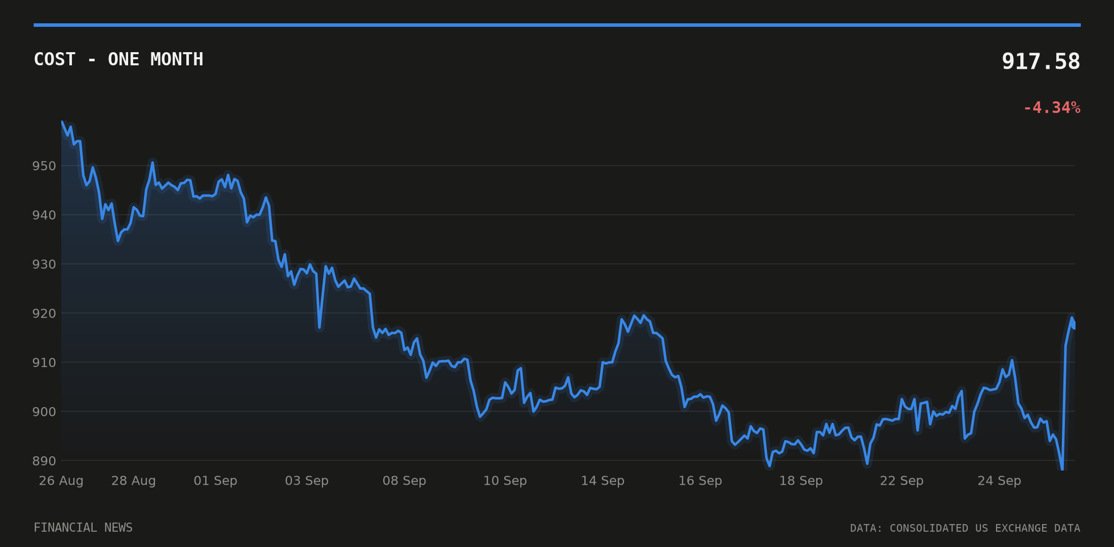 COST price over the last month