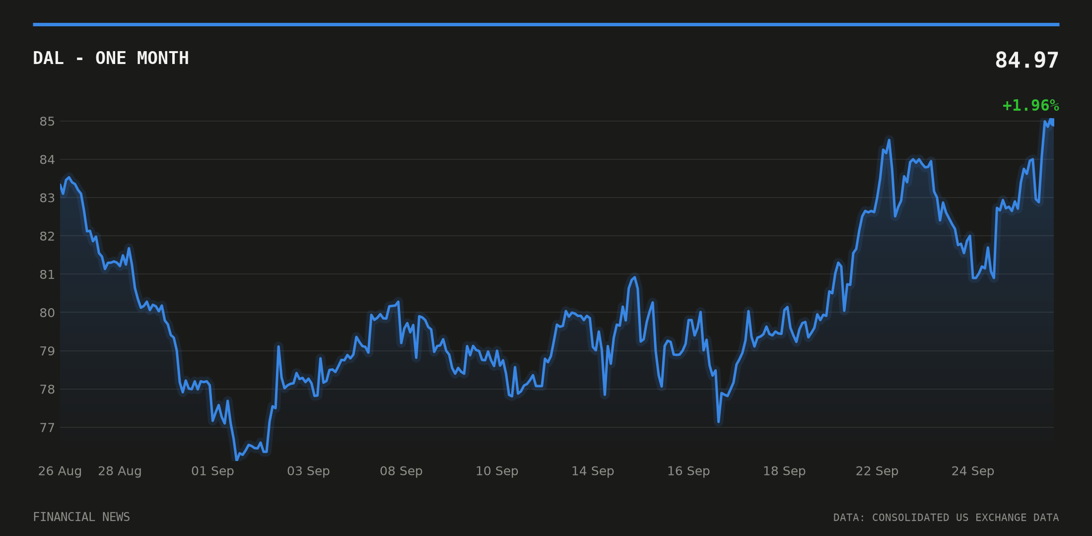 DAL price over the last month