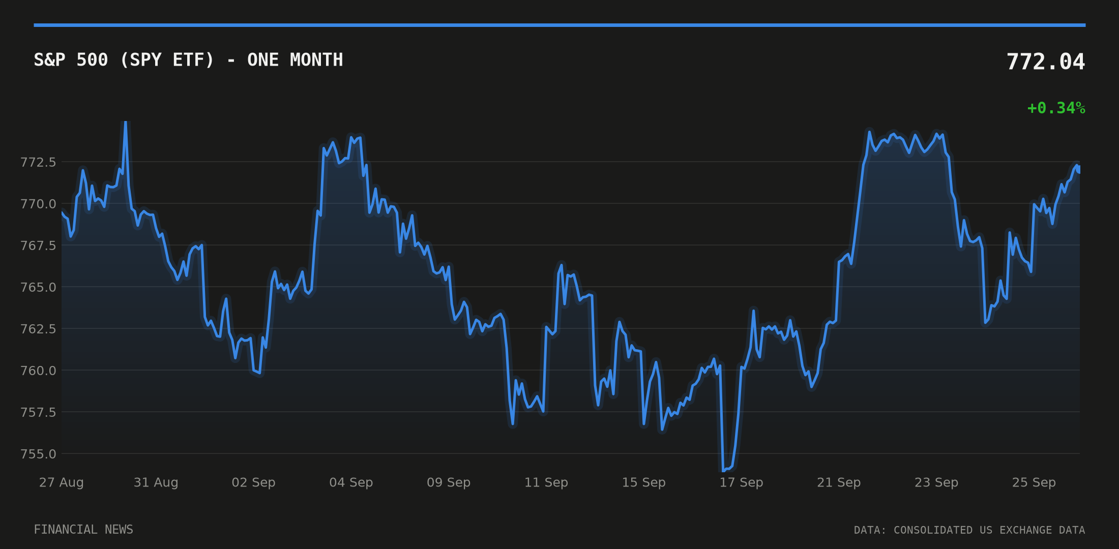 S&P 500 (SPY ETF) price over the last month