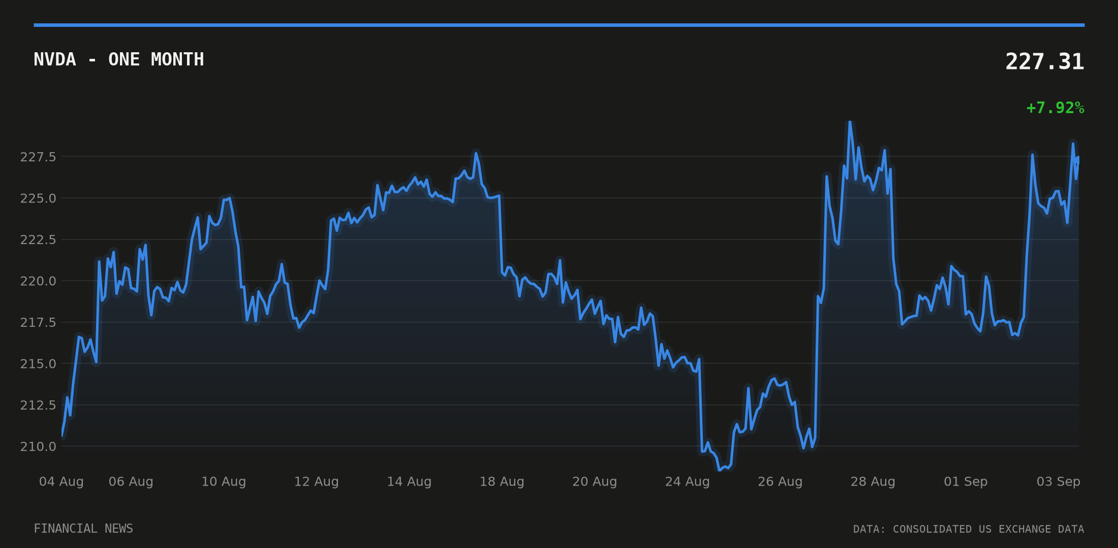 NVDA price over the last month