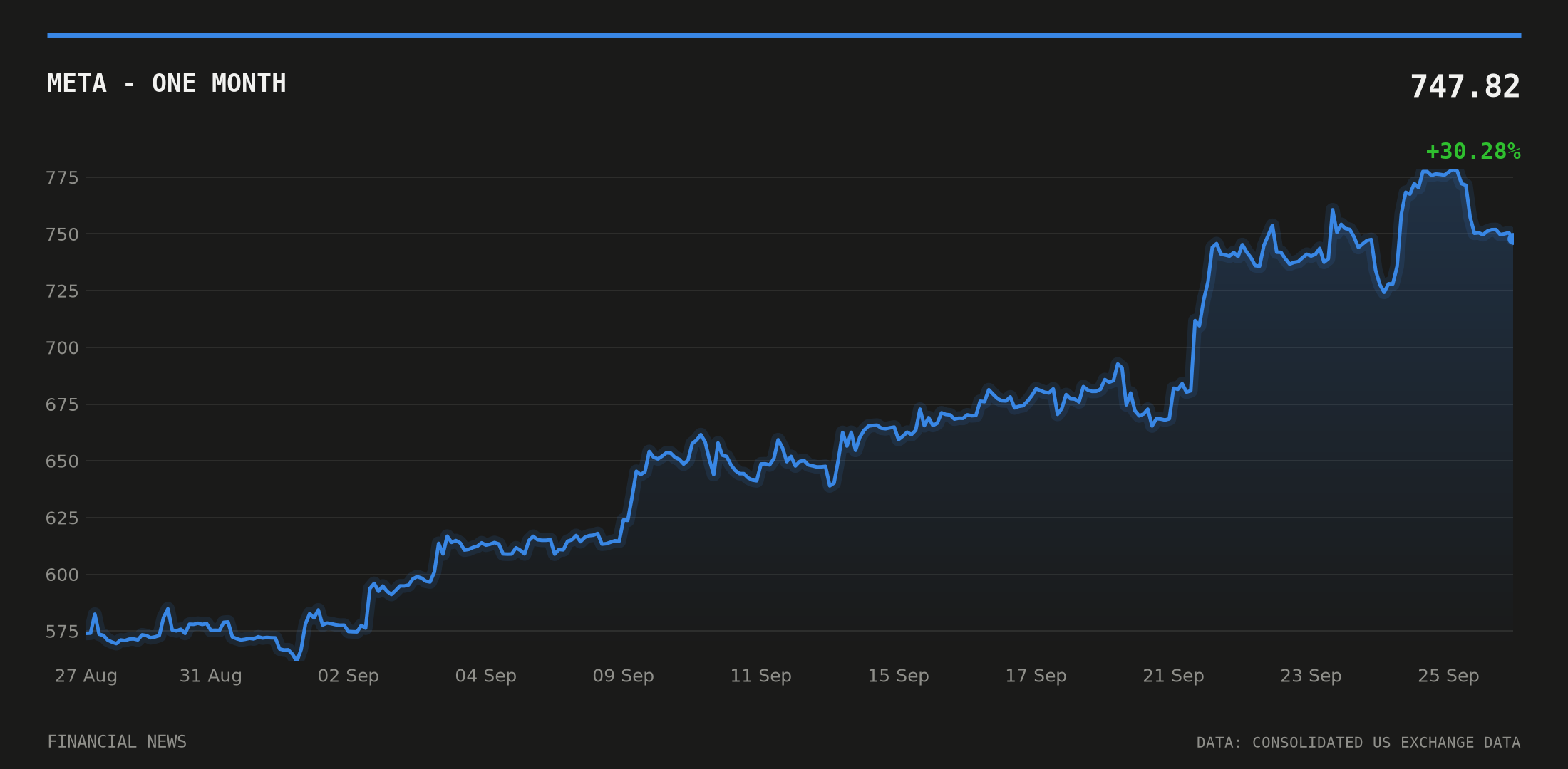 META price over the last month