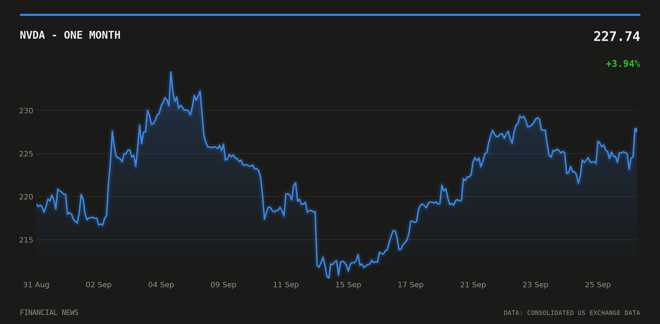 NVDA price over the last month