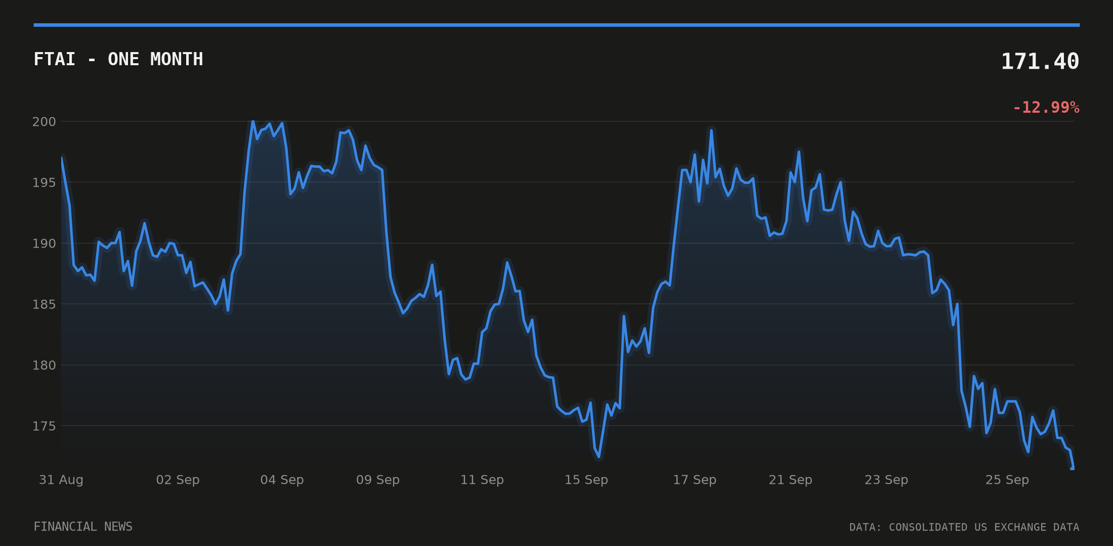 FTAI price over the last month
