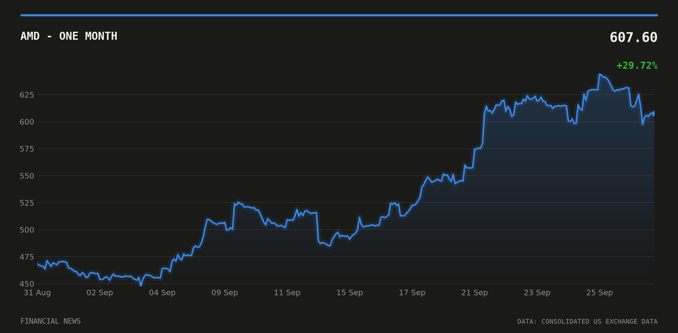 AMD price over the last month