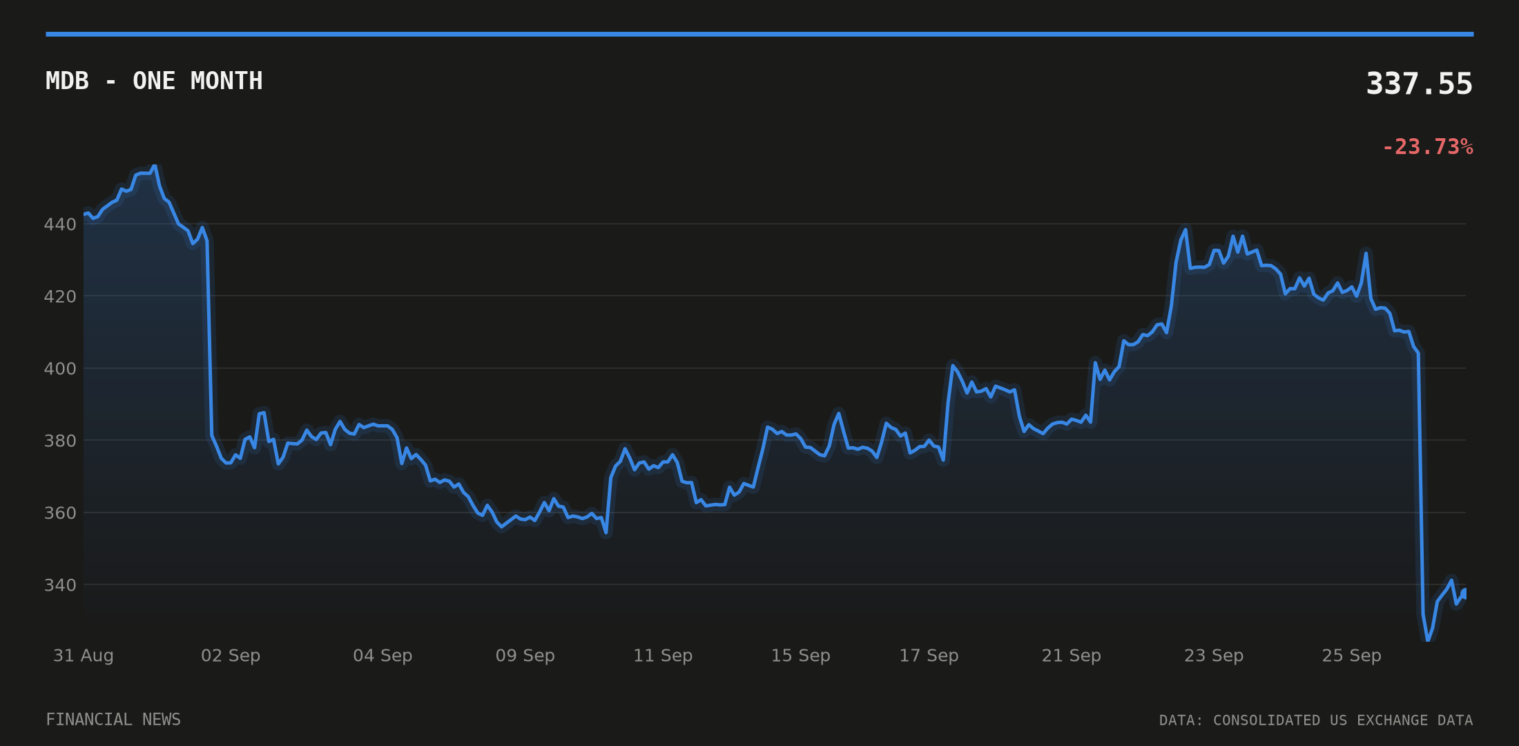 MDB price over the last month