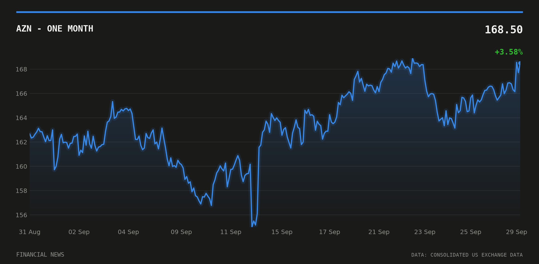 AZN price over the last month