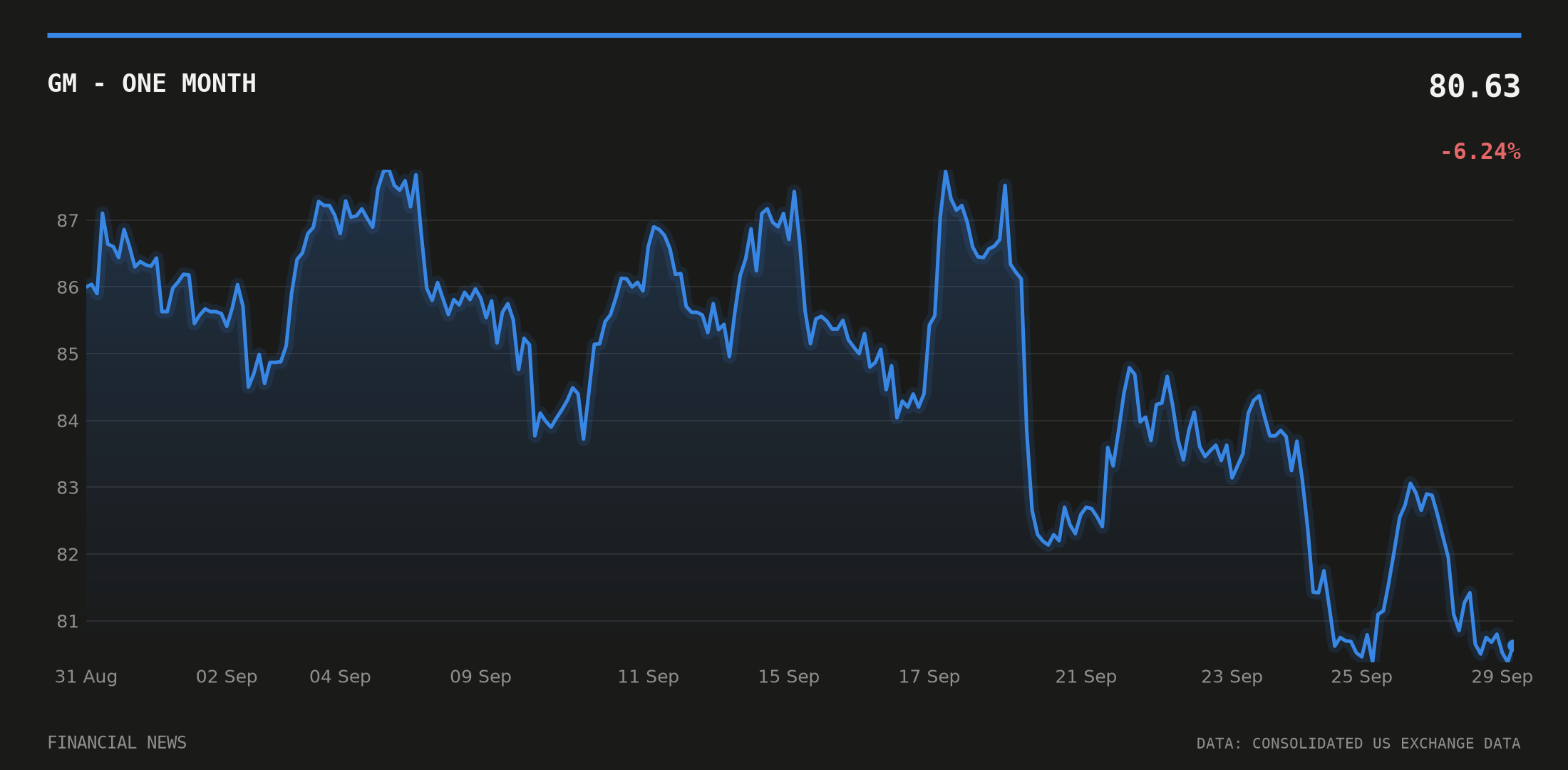 GM price over the last month