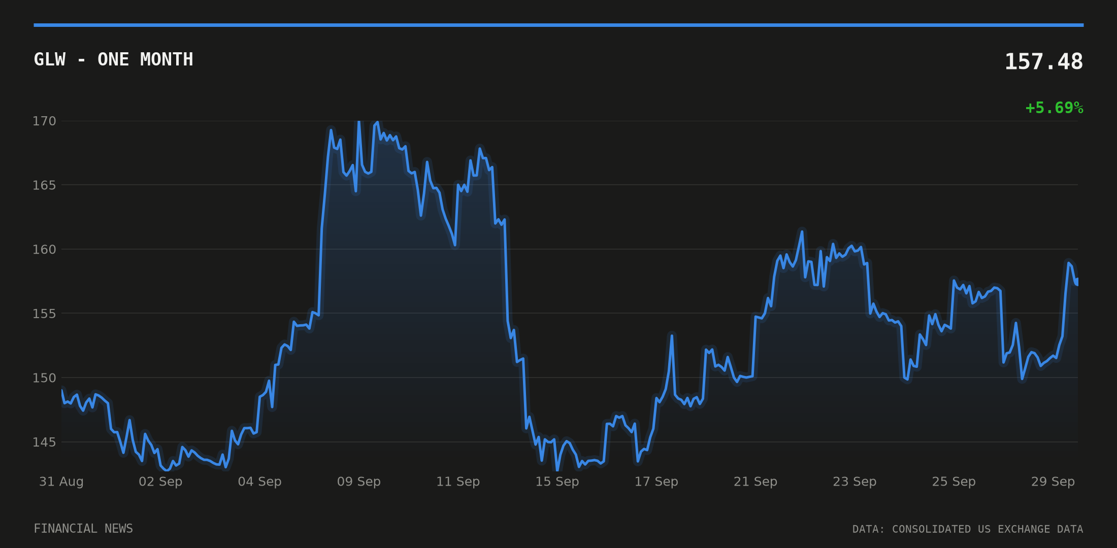 GLW price over the last month