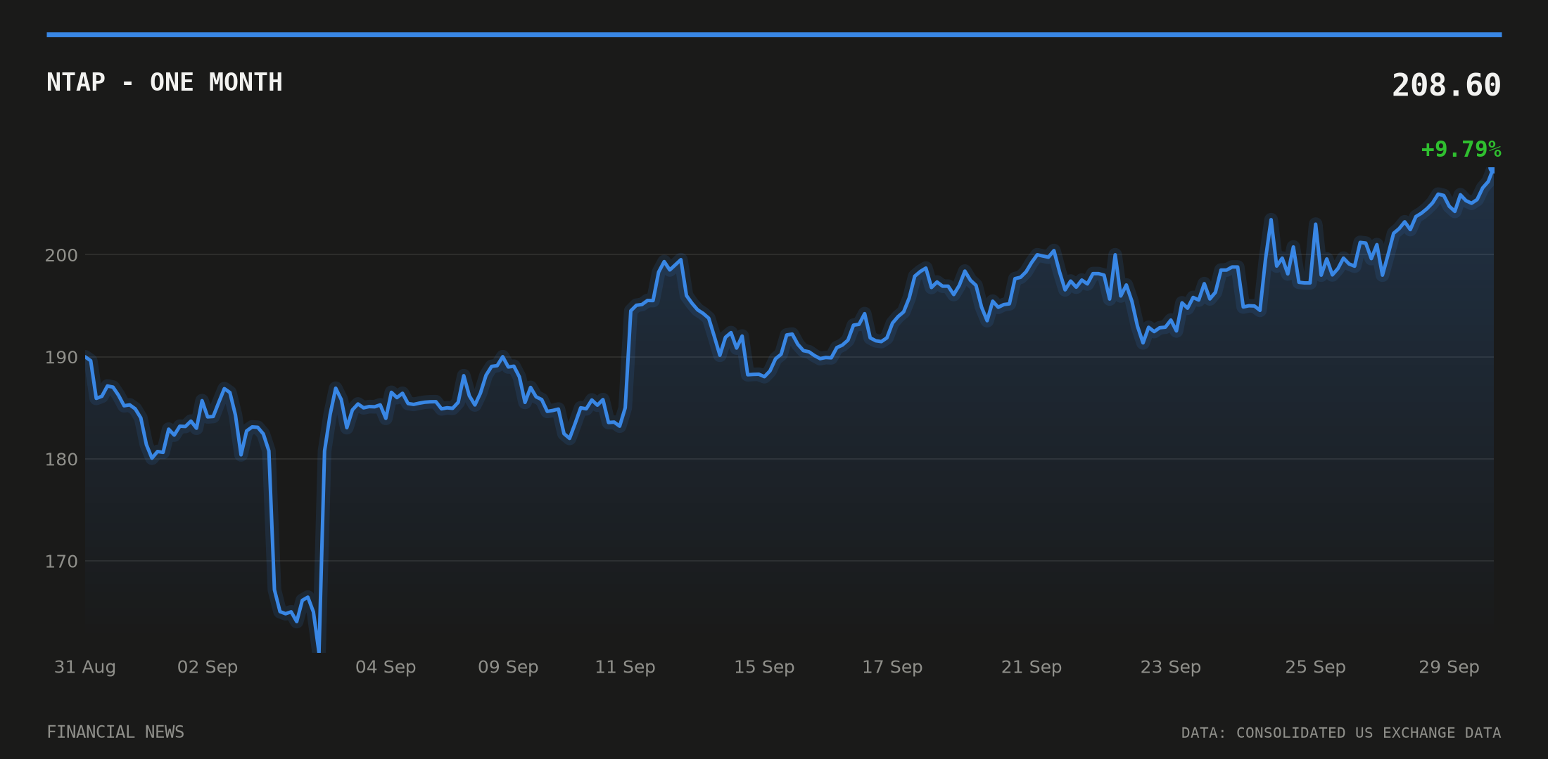 NTAP price over the last month