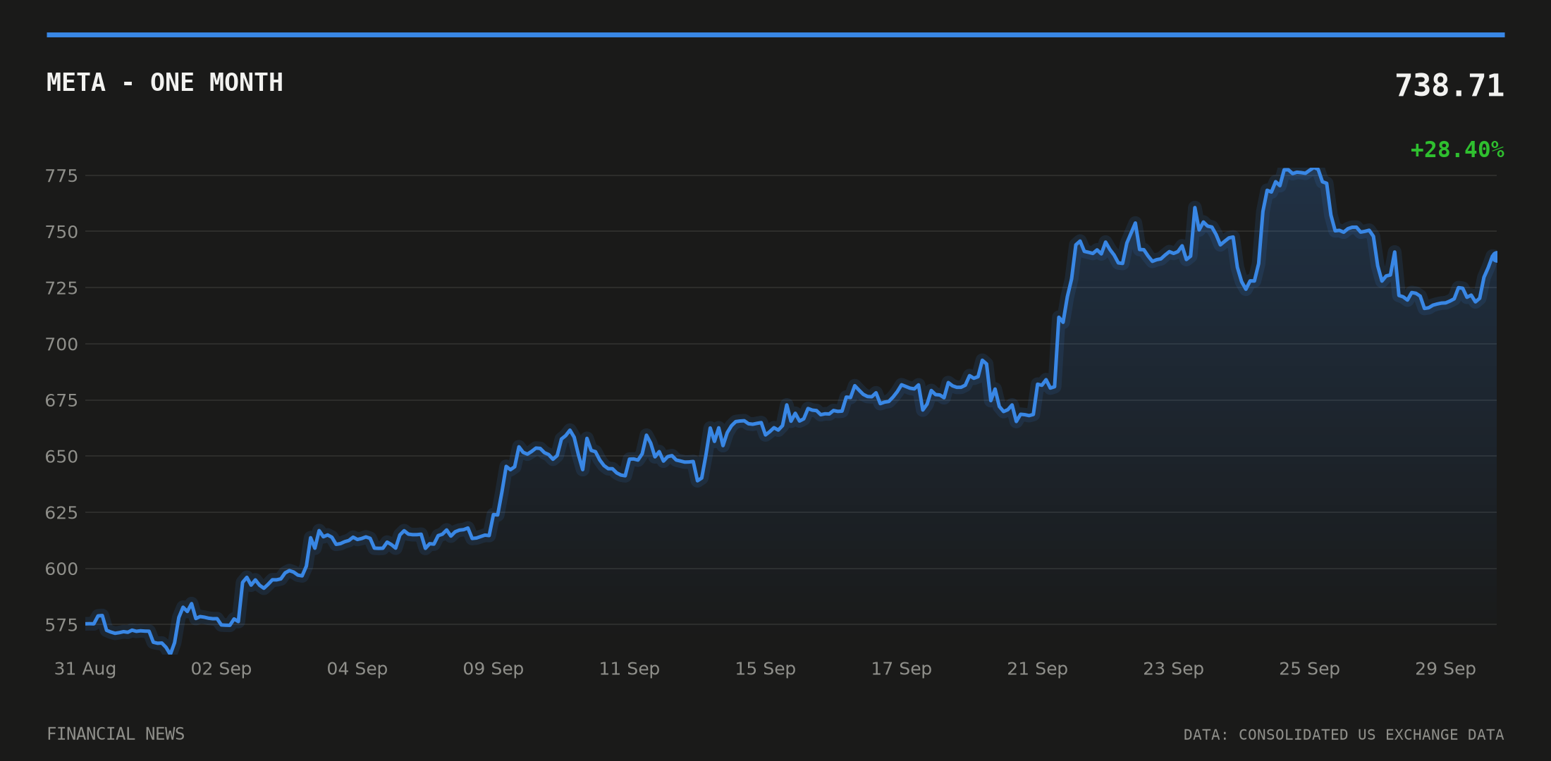META price over the last month