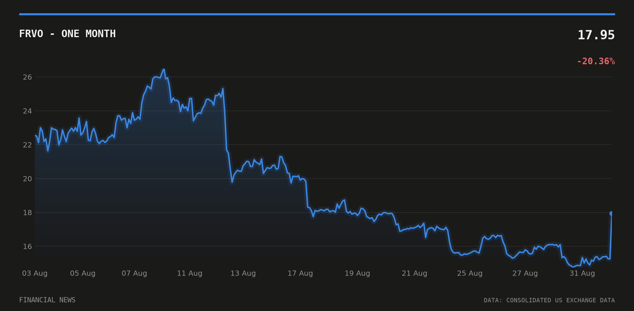 FRVO price over the last month