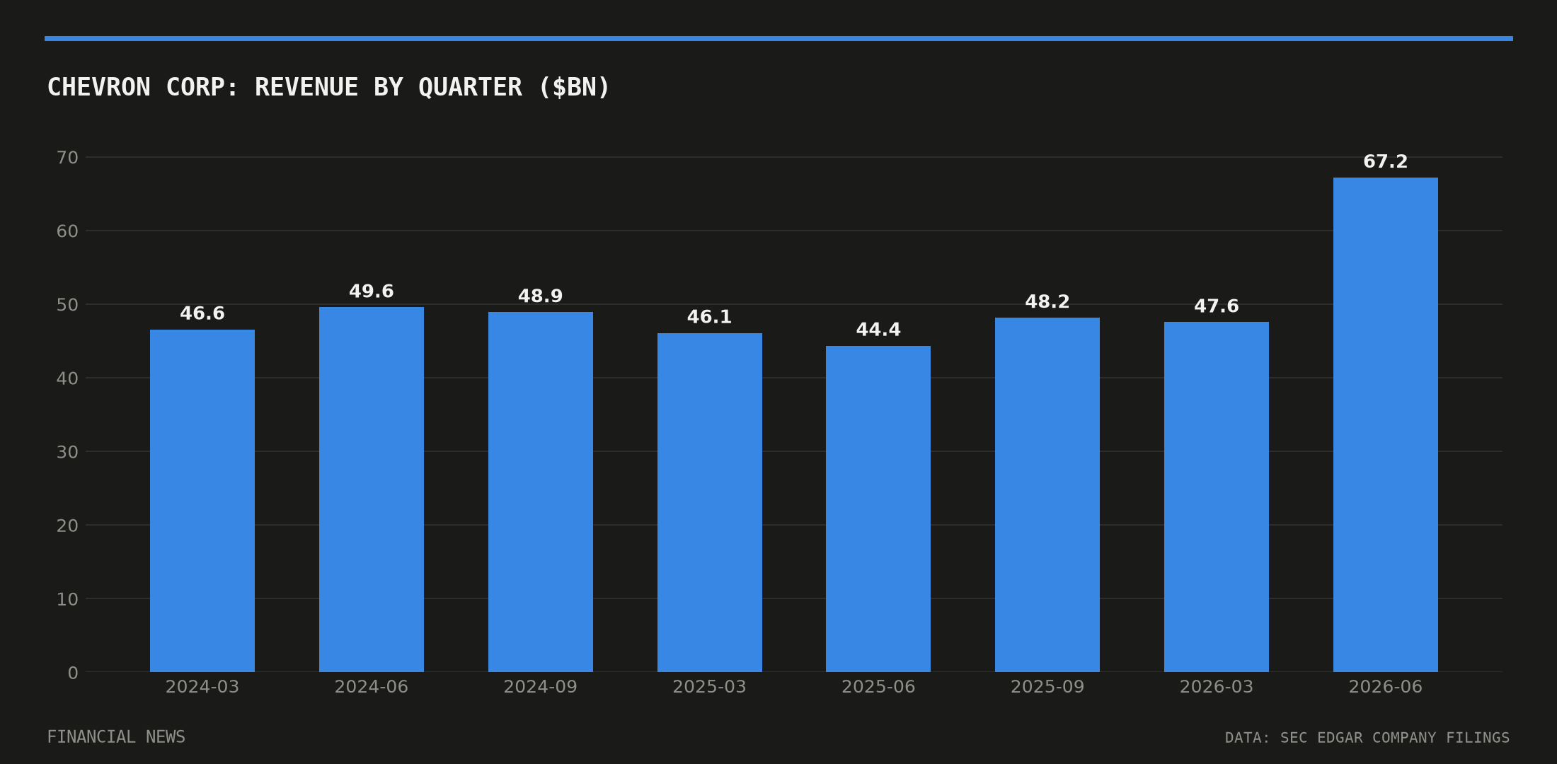 CHEVRON CORP quarterly revenue in billions of dollars from SEC filings