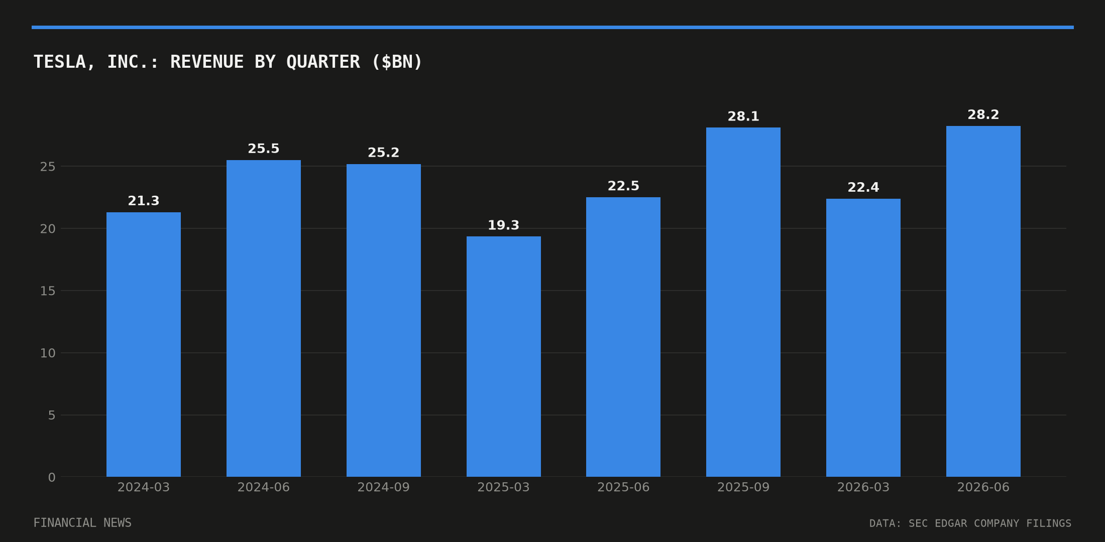 Tesla, Inc. quarterly revenue in billions of dollars from SEC filings
