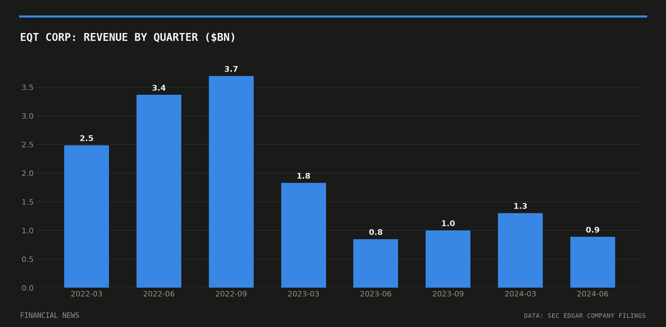EQT Corp quarterly revenue in billions of dollars from SEC filings