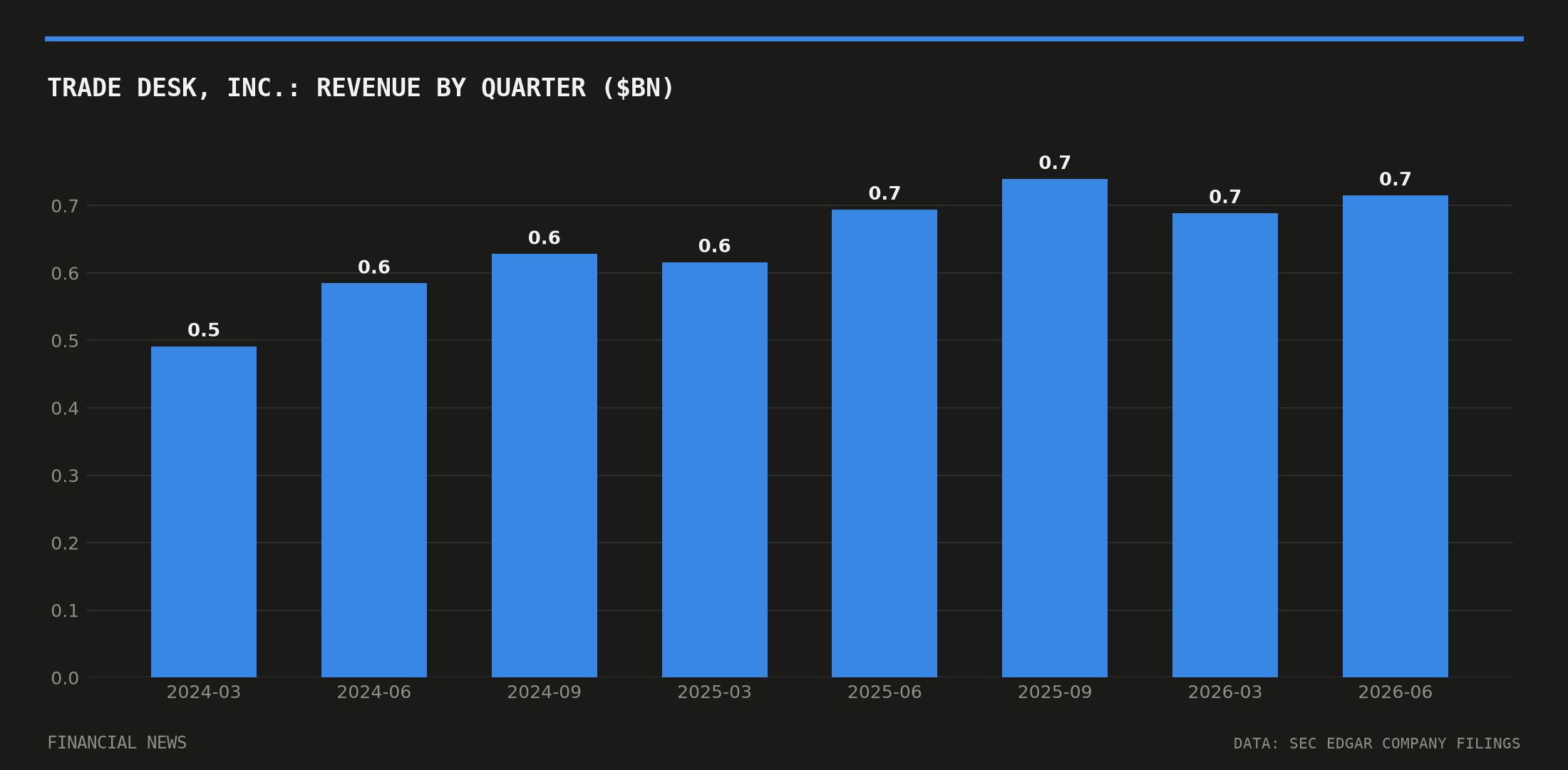Trade Desk, Inc. quarterly revenue in billions of dollars from SEC filings