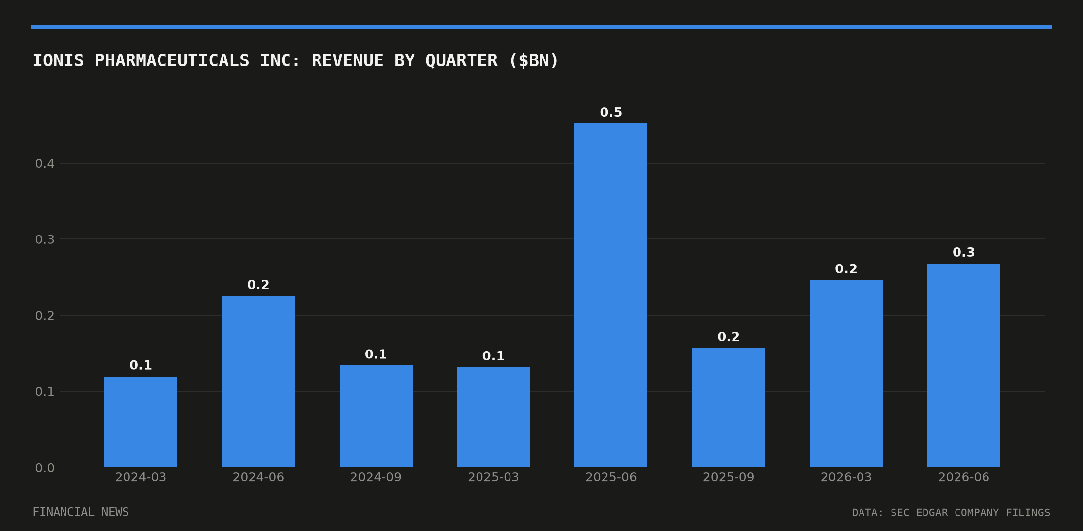 IONIS PHARMACEUTICALS INC quarterly revenue in billions of dollars from SEC filings