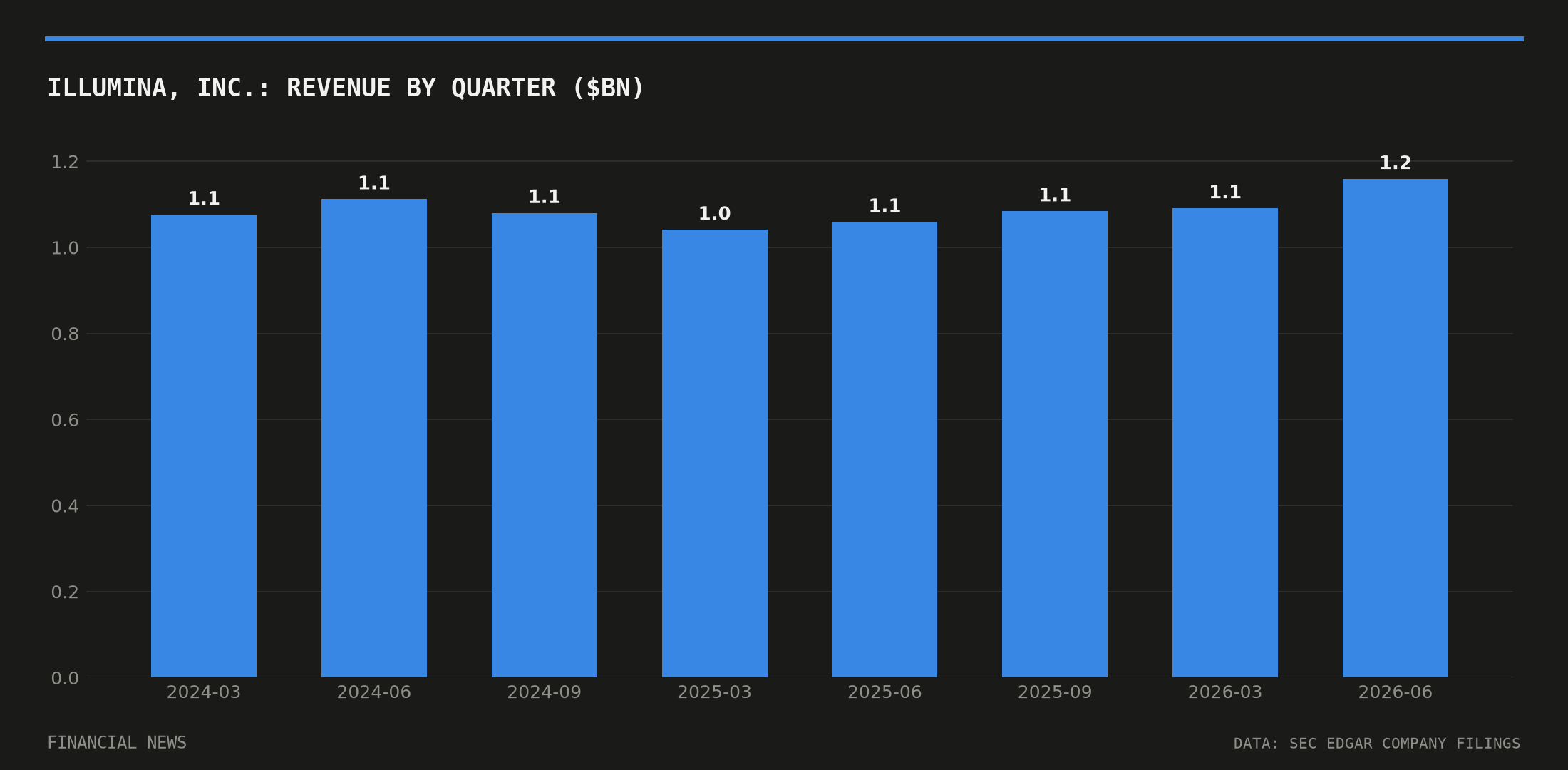 ILLUMINA, INC. quarterly revenue in billions of dollars from SEC filings