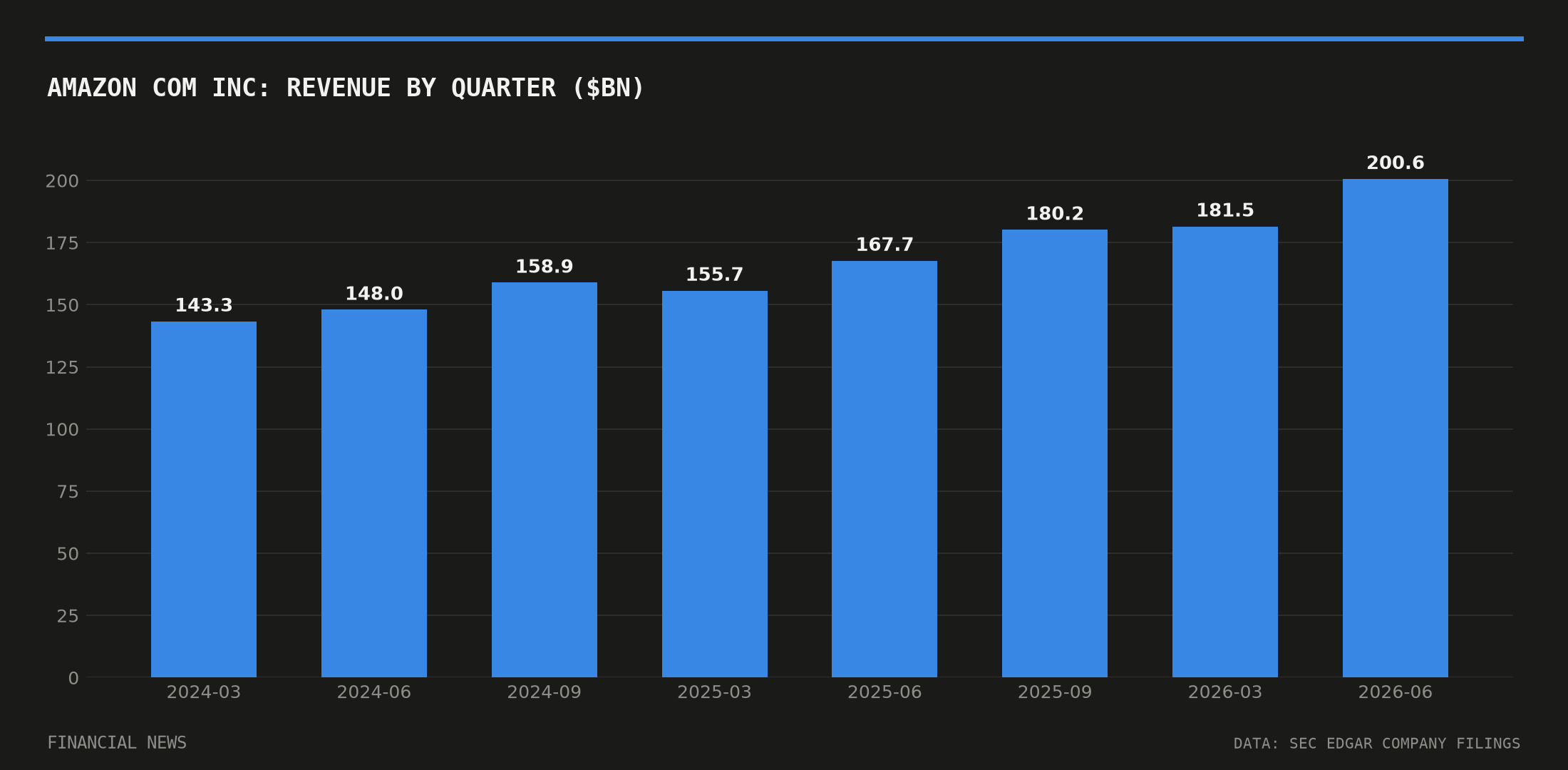 AMAZON COM INC quarterly revenue in billions of dollars from SEC filings