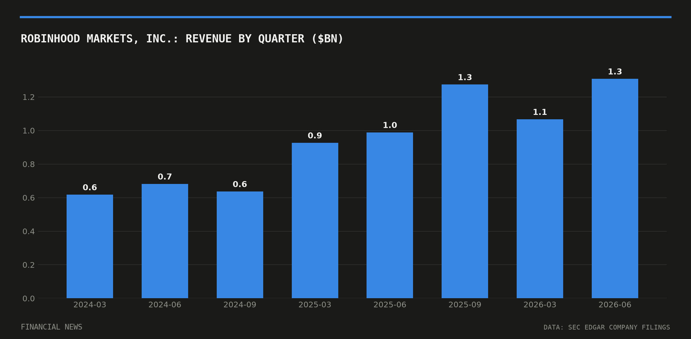Robinhood Markets, Inc. quarterly revenue in billions of dollars from SEC filings