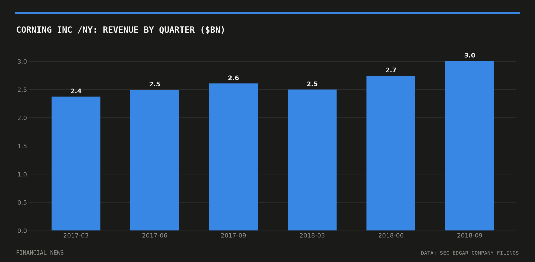 CORNING INC /NY quarterly revenue in billions of dollars from SEC filings