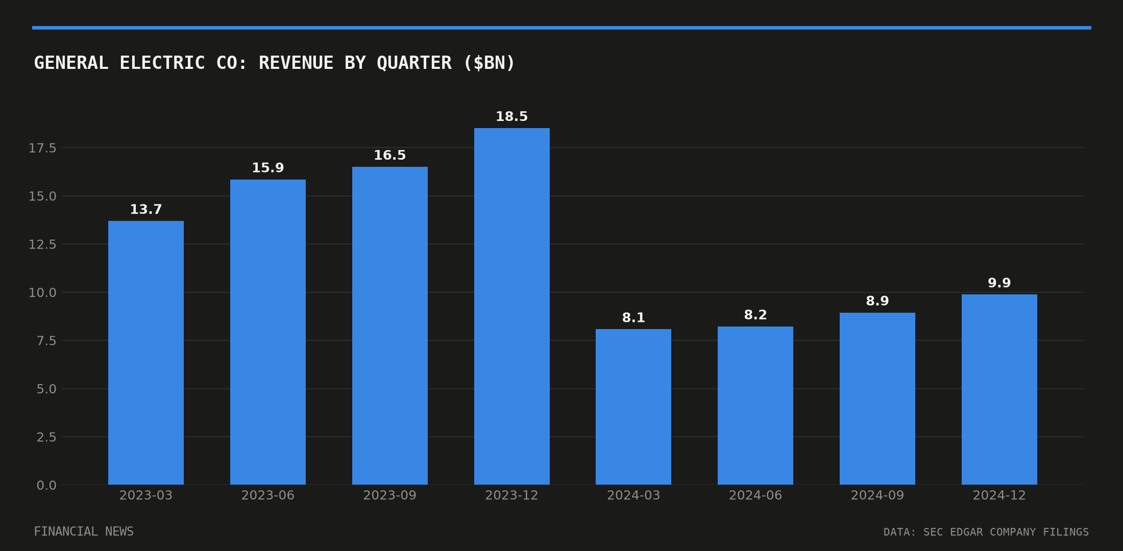 GENERAL ELECTRIC CO quarterly revenue in billions of dollars from SEC filings