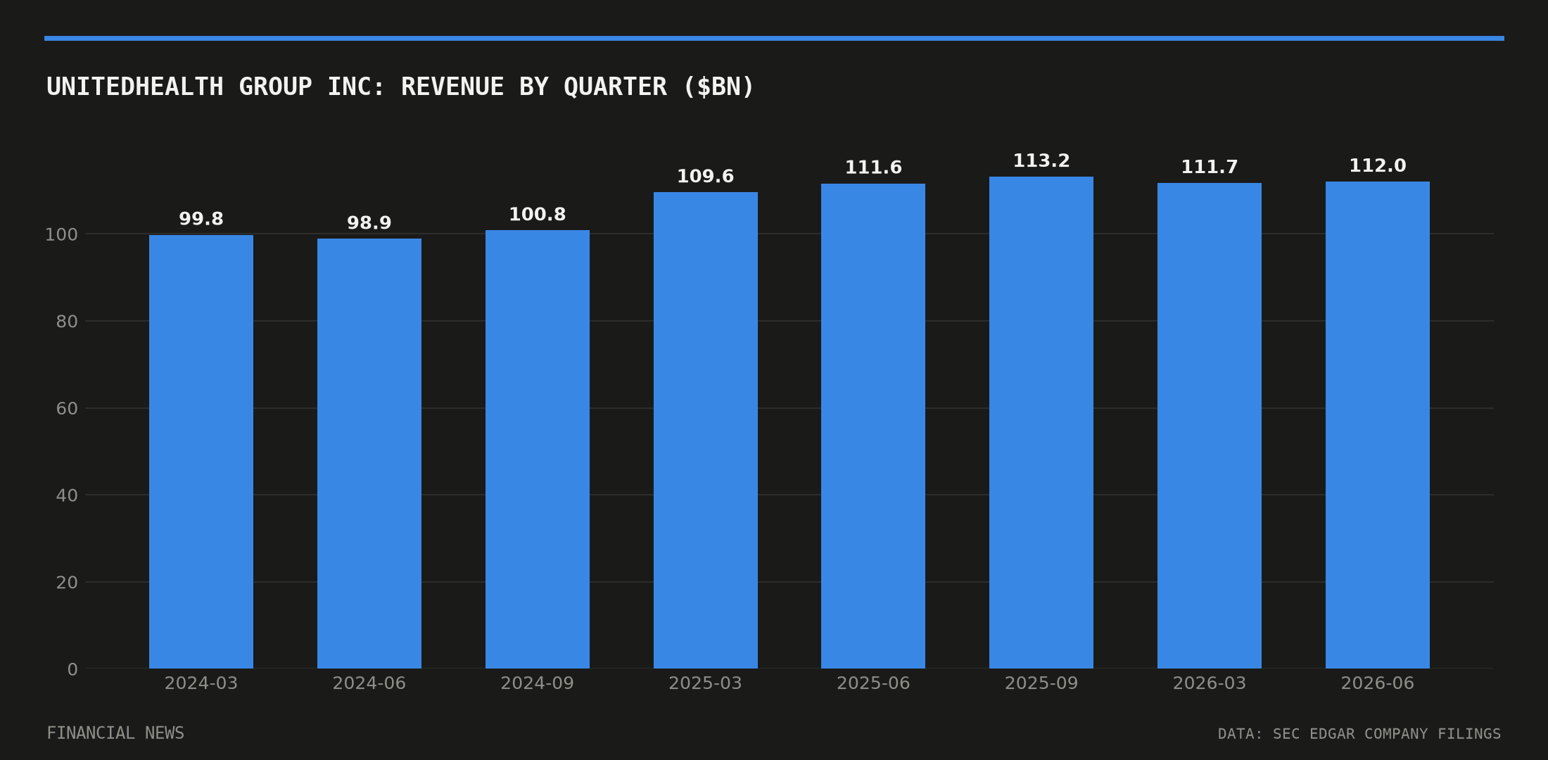 UNITEDHEALTH GROUP INC quarterly revenue in billions of dollars from SEC filings