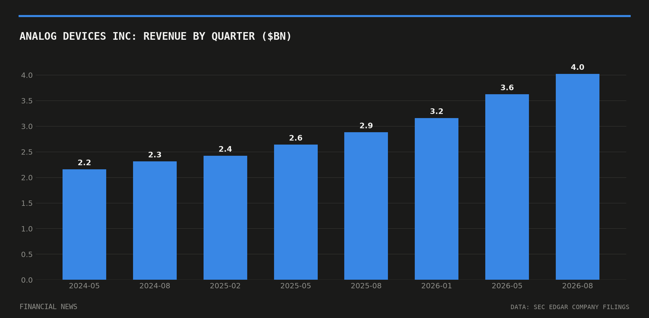 ANALOG DEVICES INC quarterly revenue in billions of dollars from SEC filings