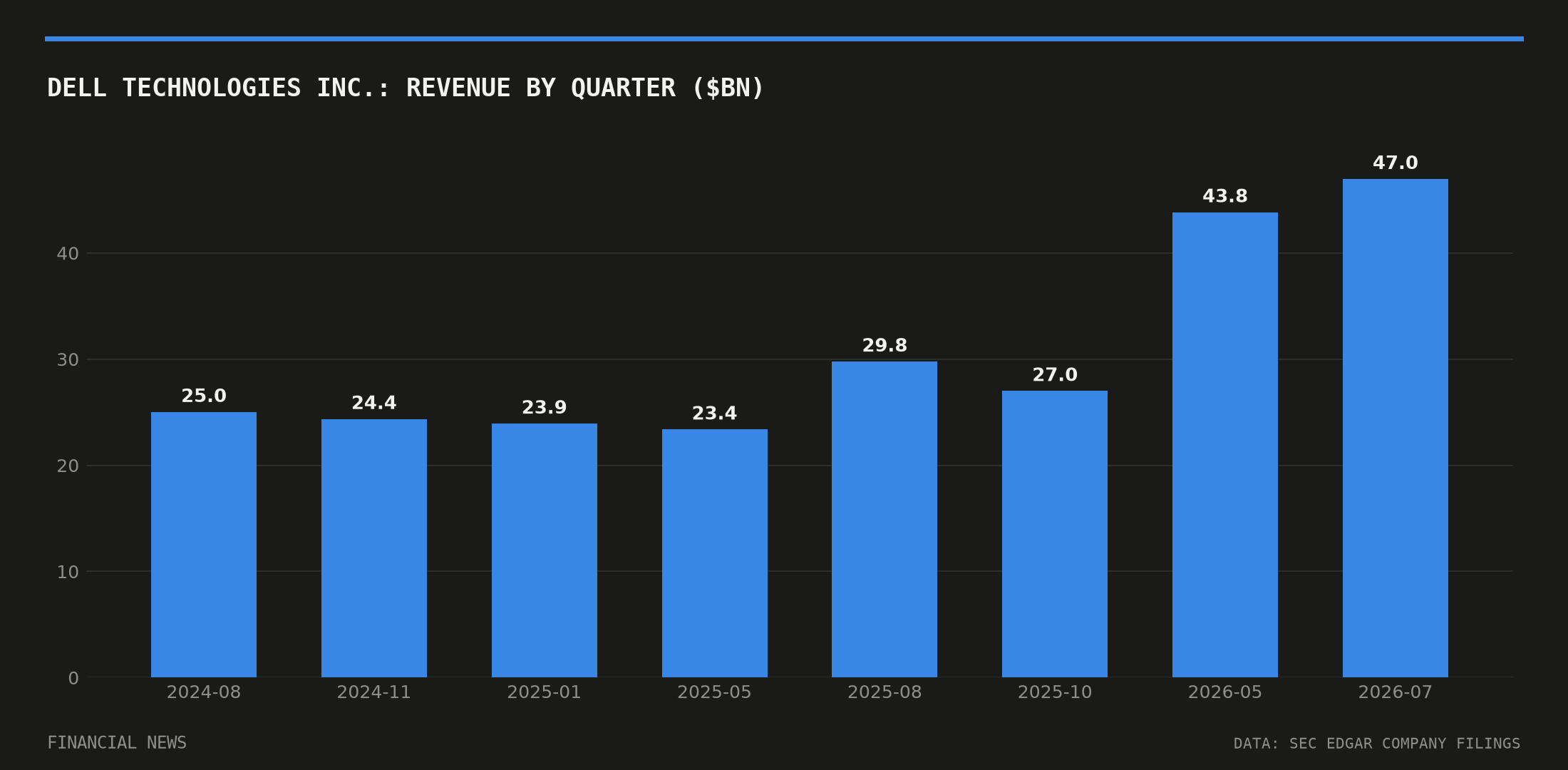 Dell Technologies Inc. quarterly revenue in billions of dollars from SEC filings