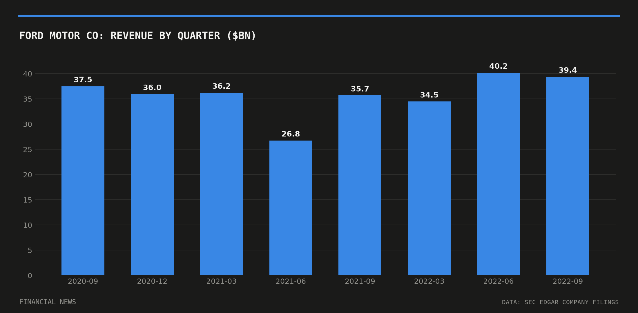 FORD MOTOR CO quarterly revenue in billions of dollars from SEC filings