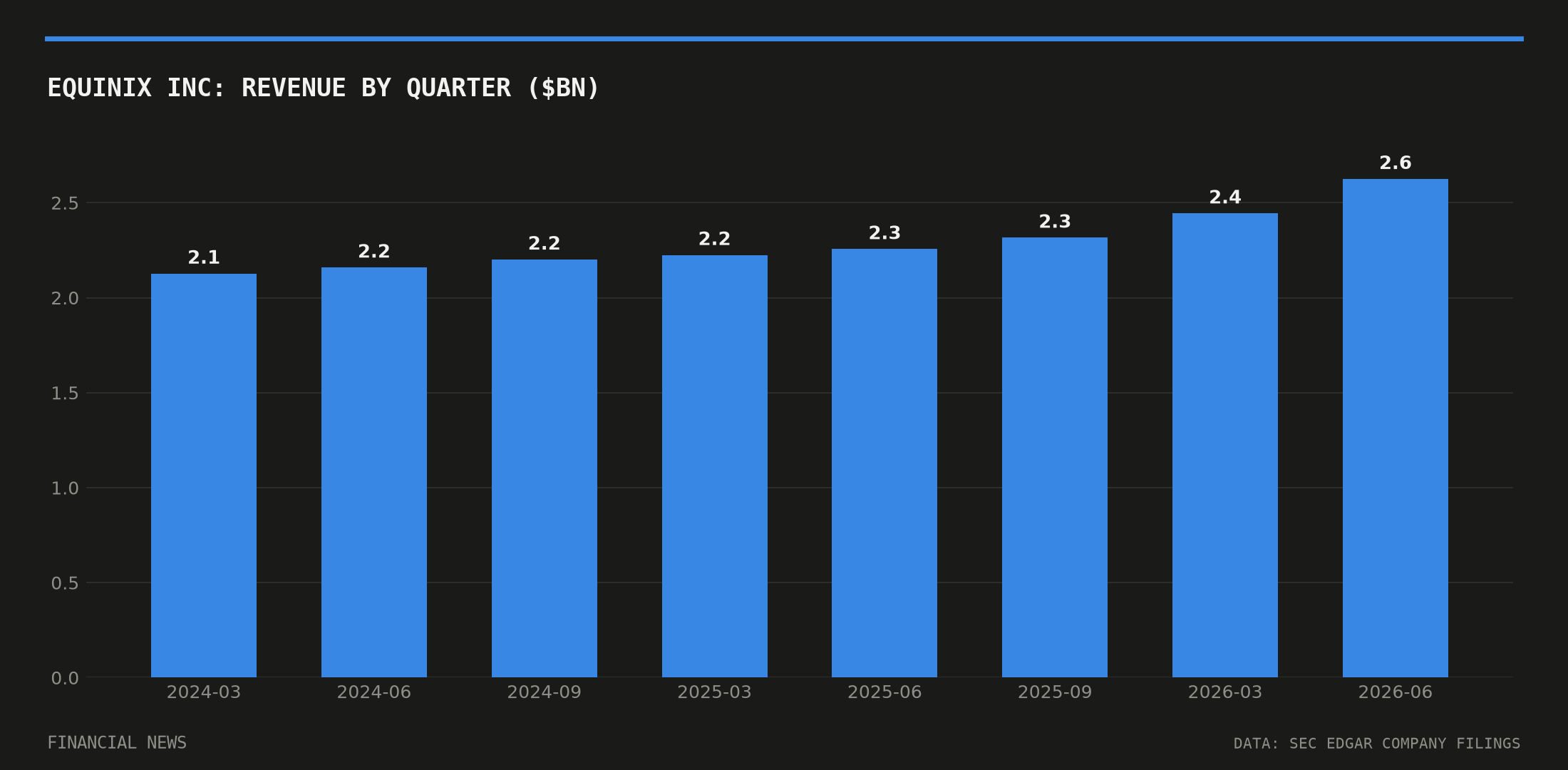EQUINIX INC quarterly revenue in billions of dollars from SEC filings