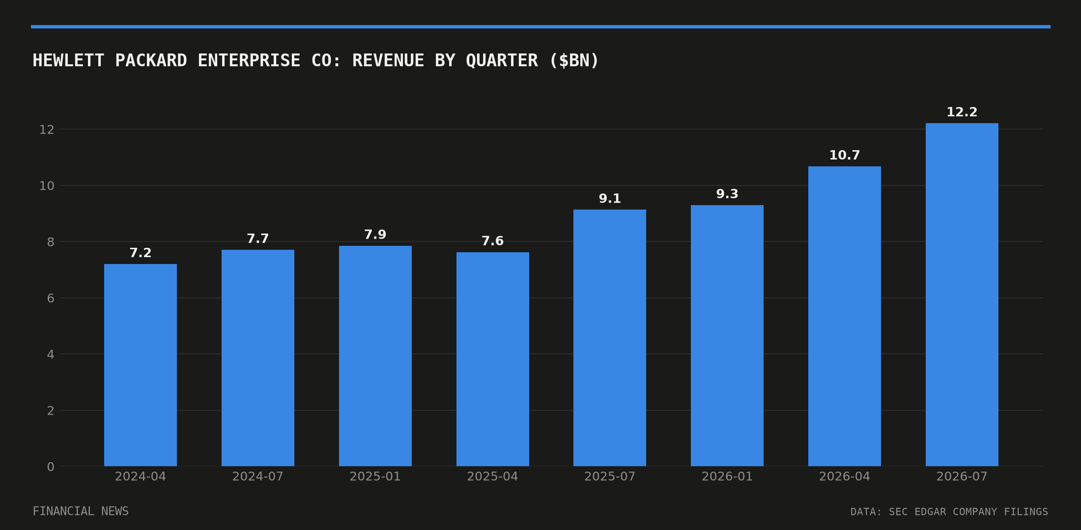 Hewlett Packard Enterprise Co quarterly revenue in billions of dollars from SEC filings