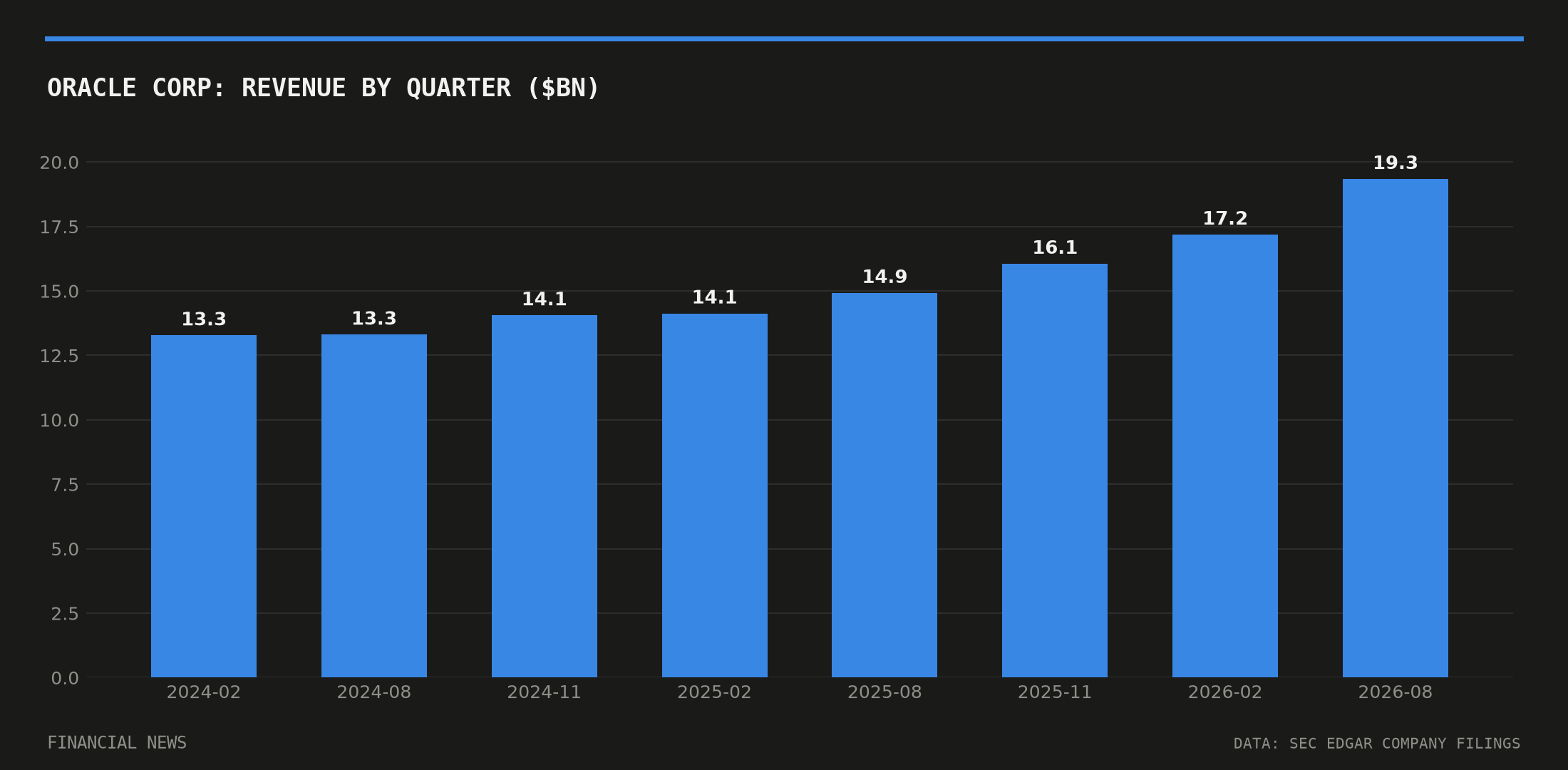 ORACLE CORP quarterly revenue in billions of dollars from SEC filings