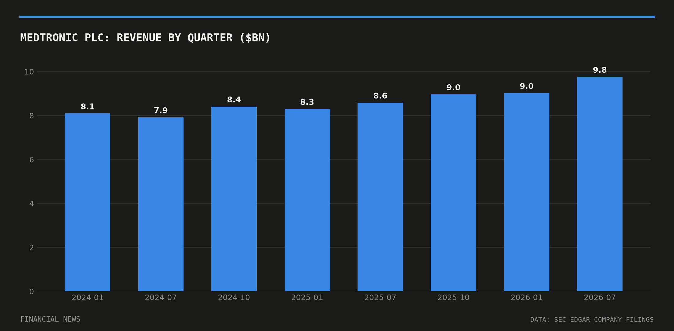 Medtronic plc quarterly revenue in billions of dollars from SEC filings