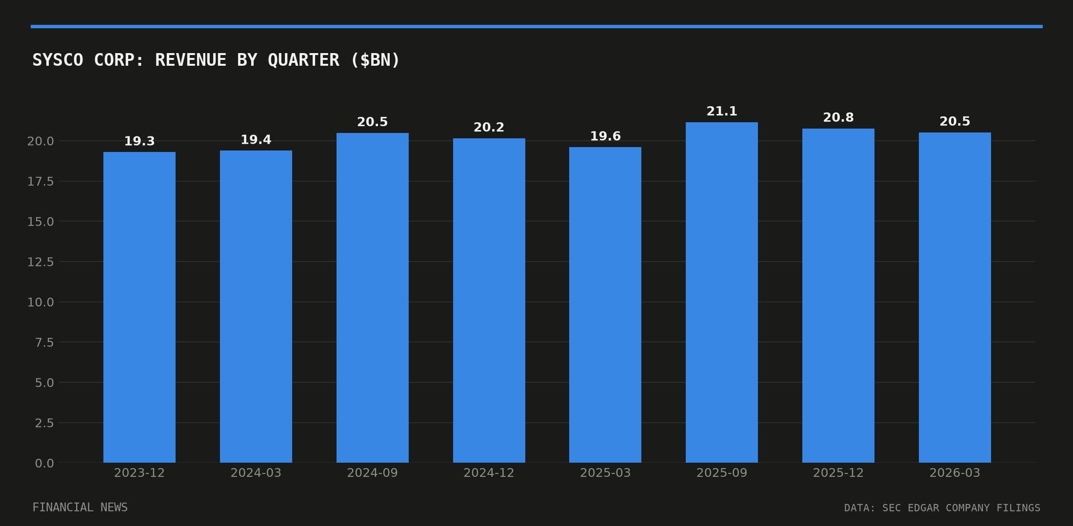 SYSCO CORP quarterly revenue in billions of dollars from SEC filings
