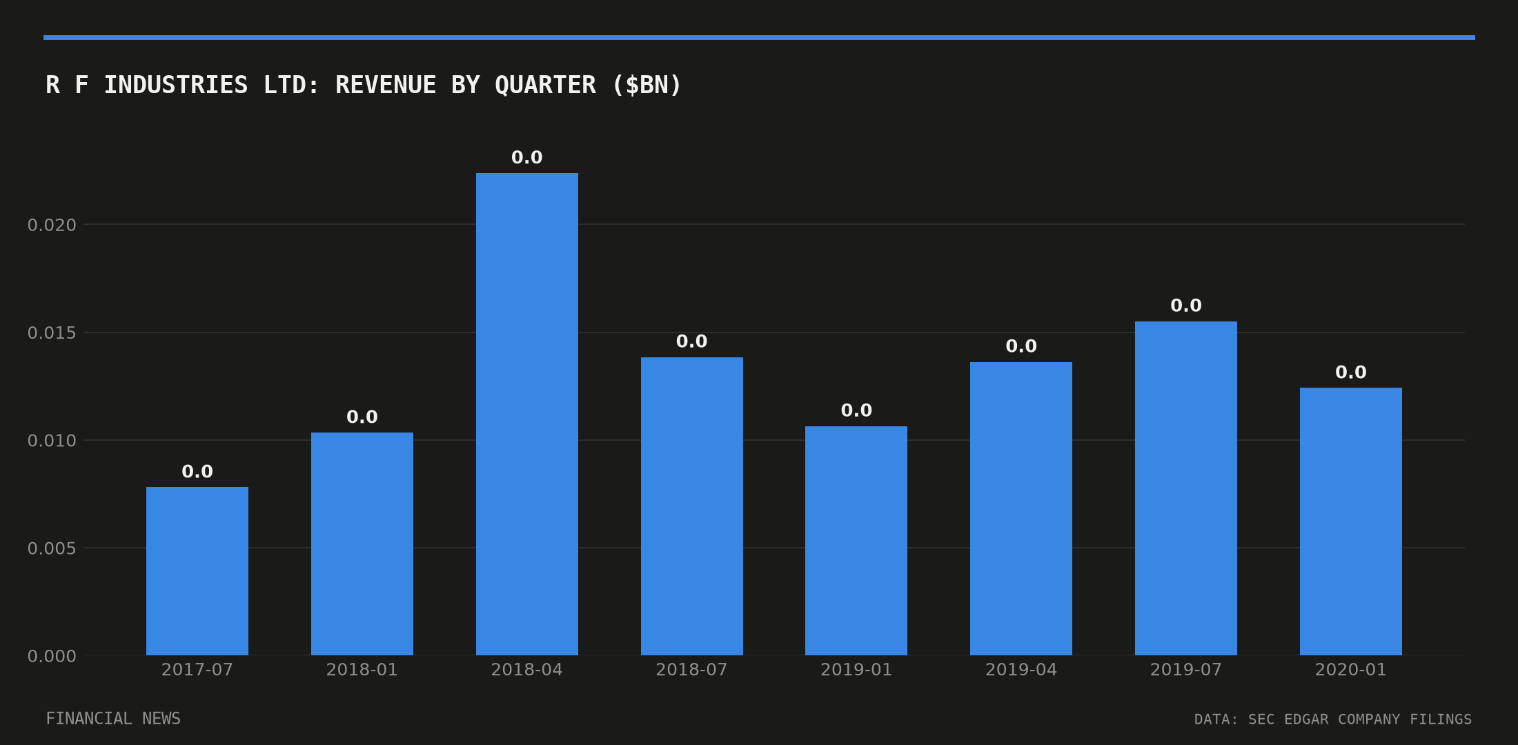 R F INDUSTRIES LTD quarterly revenue in billions of dollars from SEC filings