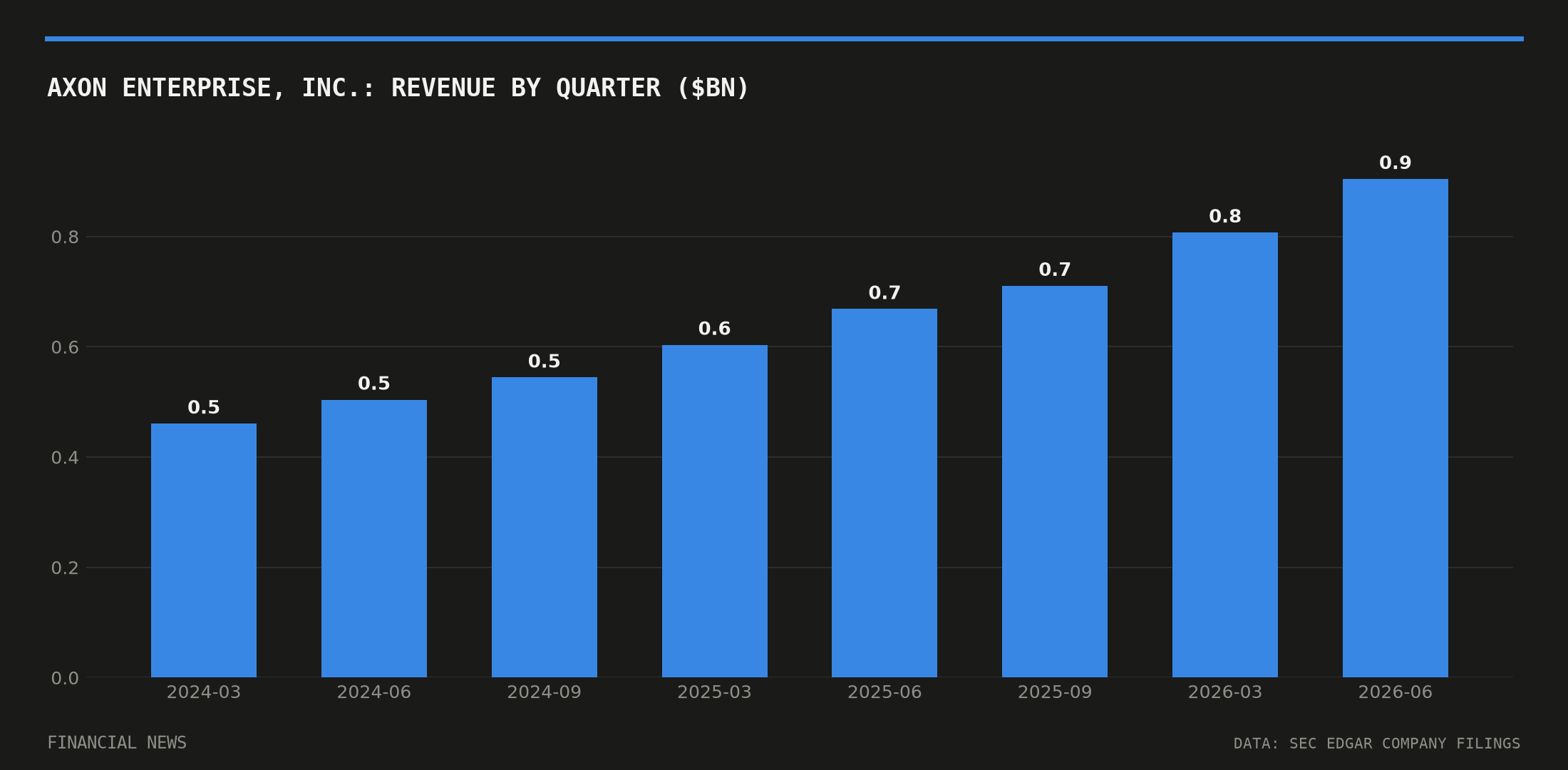 AXON ENTERPRISE, INC. quarterly revenue in billions of dollars from SEC filings