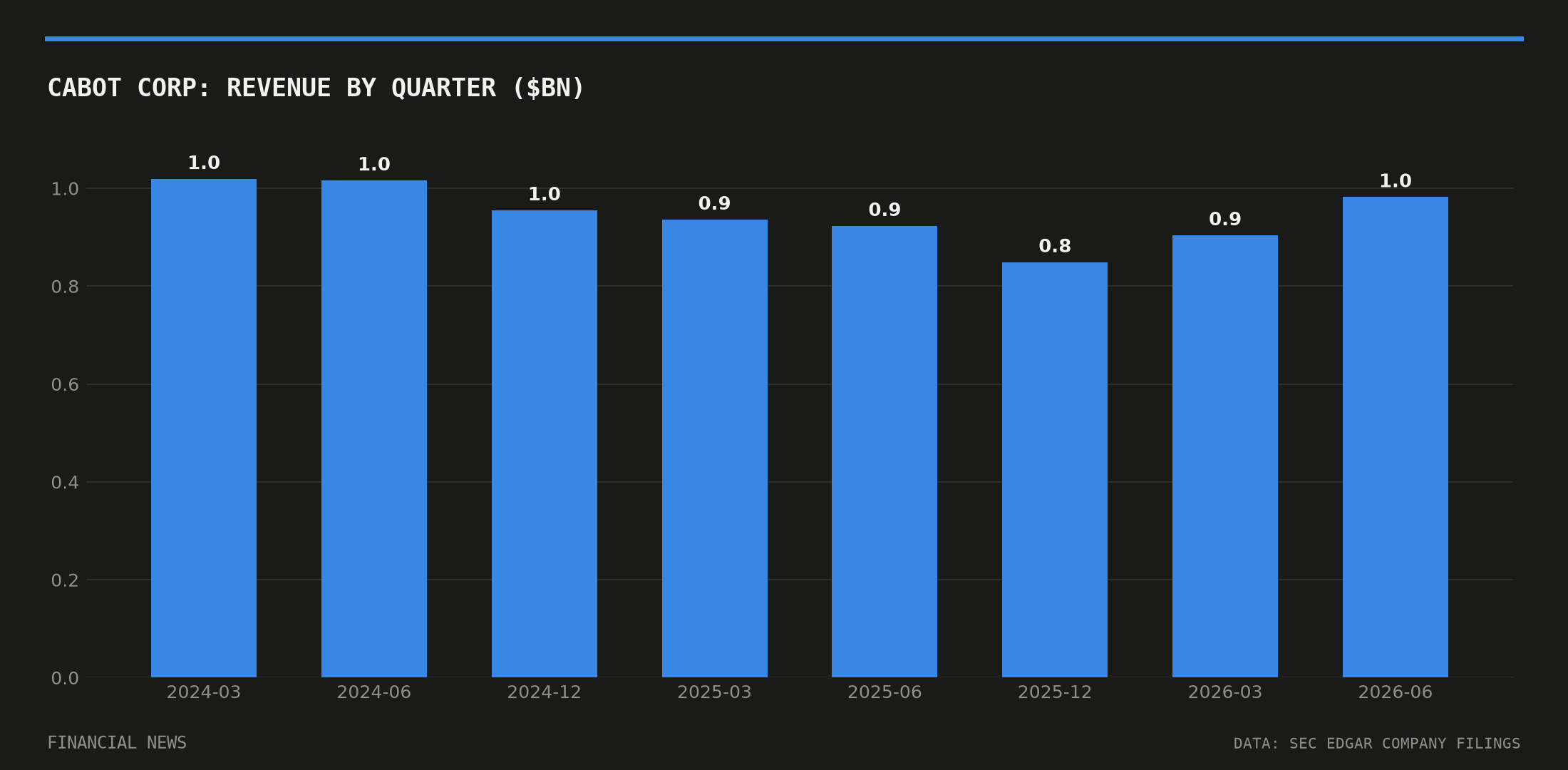 CABOT CORP quarterly revenue in billions of dollars from SEC filings