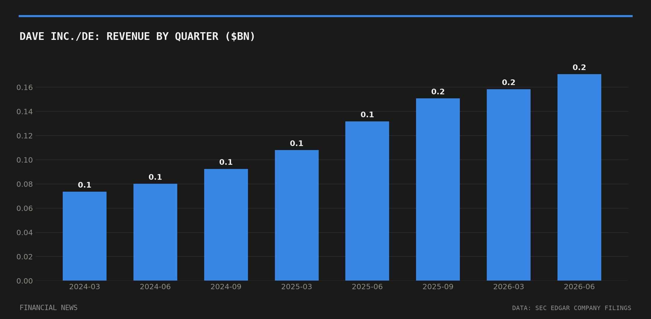 Dave Inc./DE quarterly revenue in billions of dollars from SEC filings