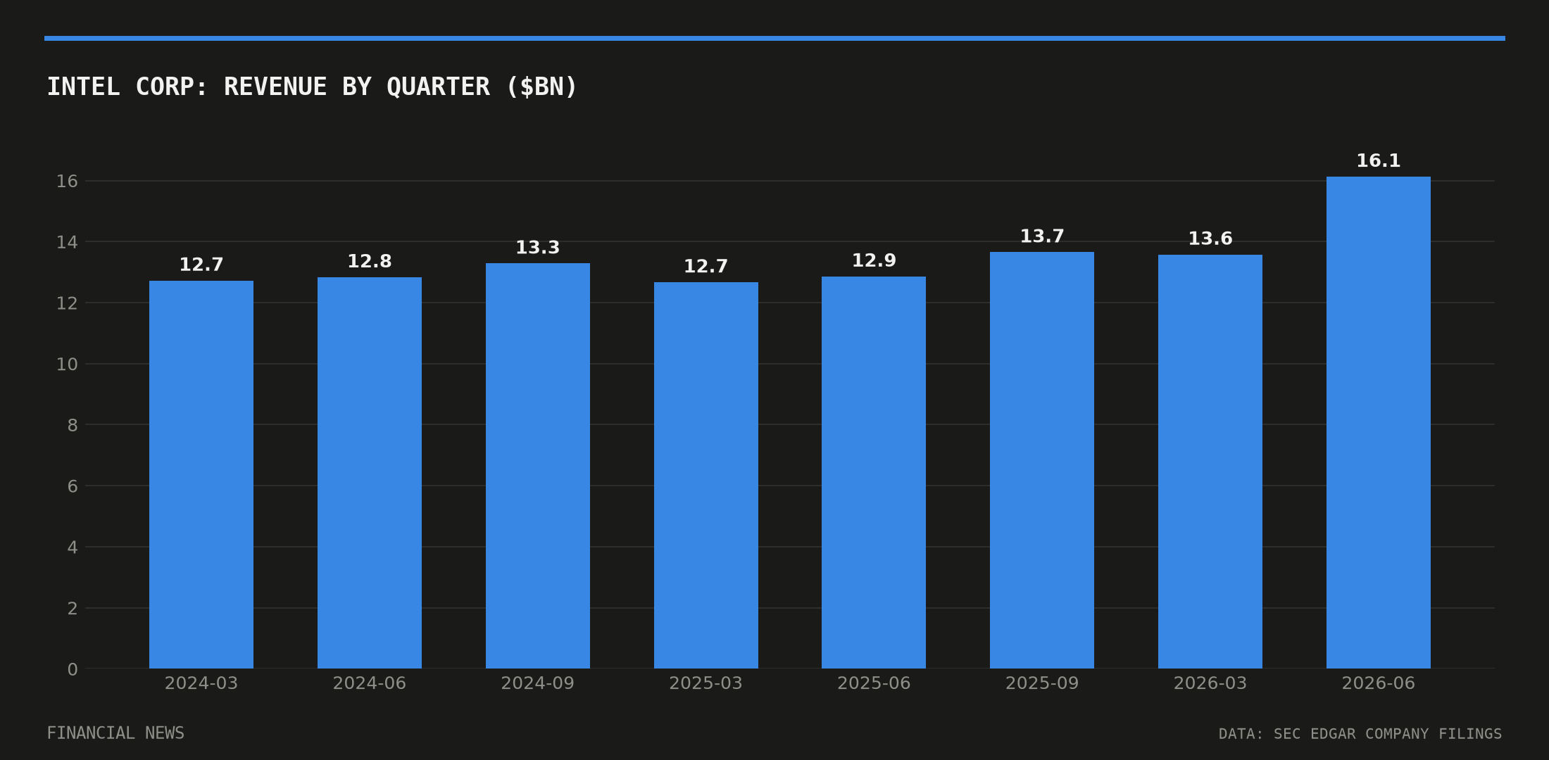 INTEL CORP quarterly revenue in billions of dollars from SEC filings