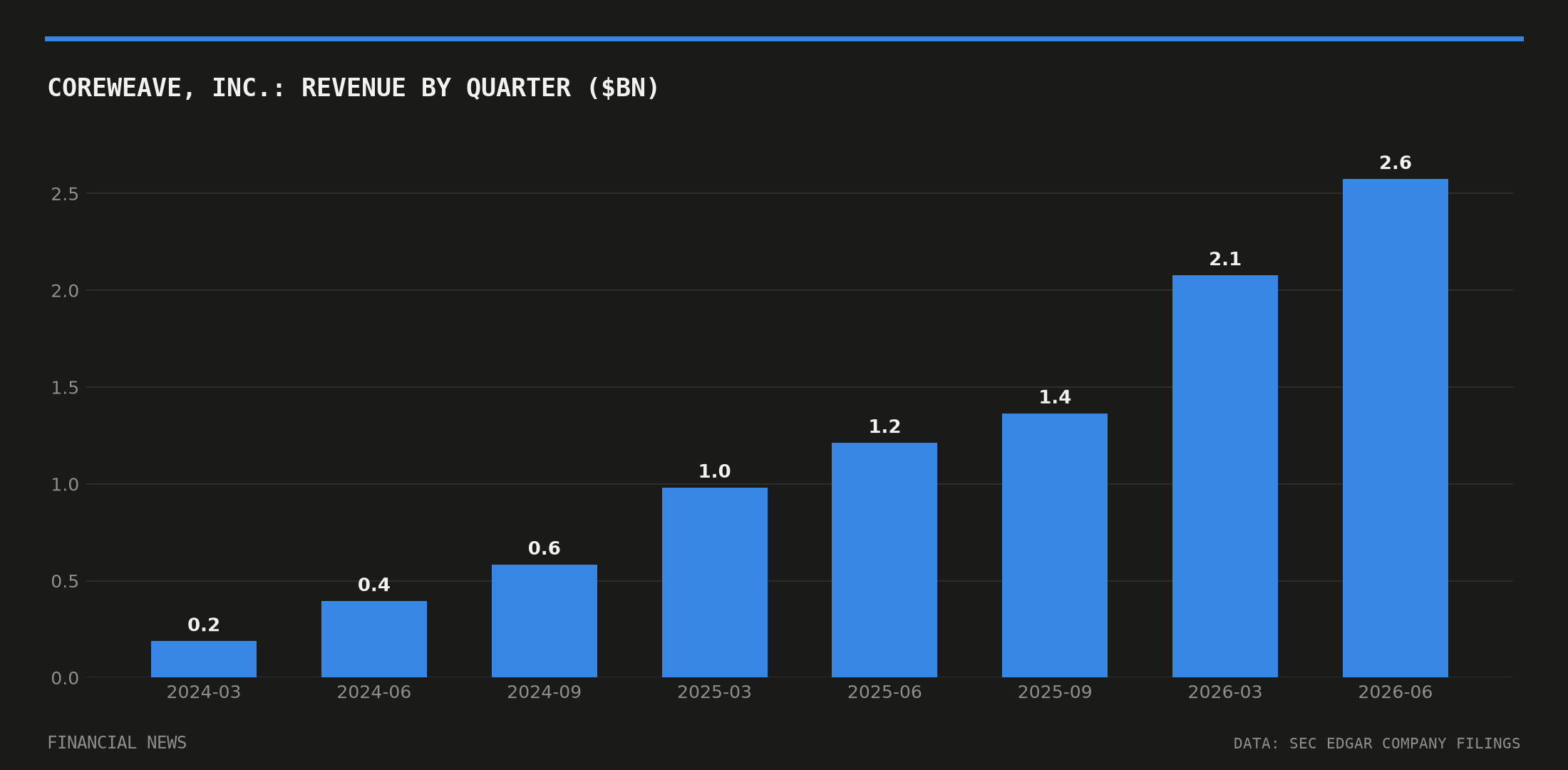 CoreWeave, Inc. quarterly revenue in billions of dollars from SEC filings