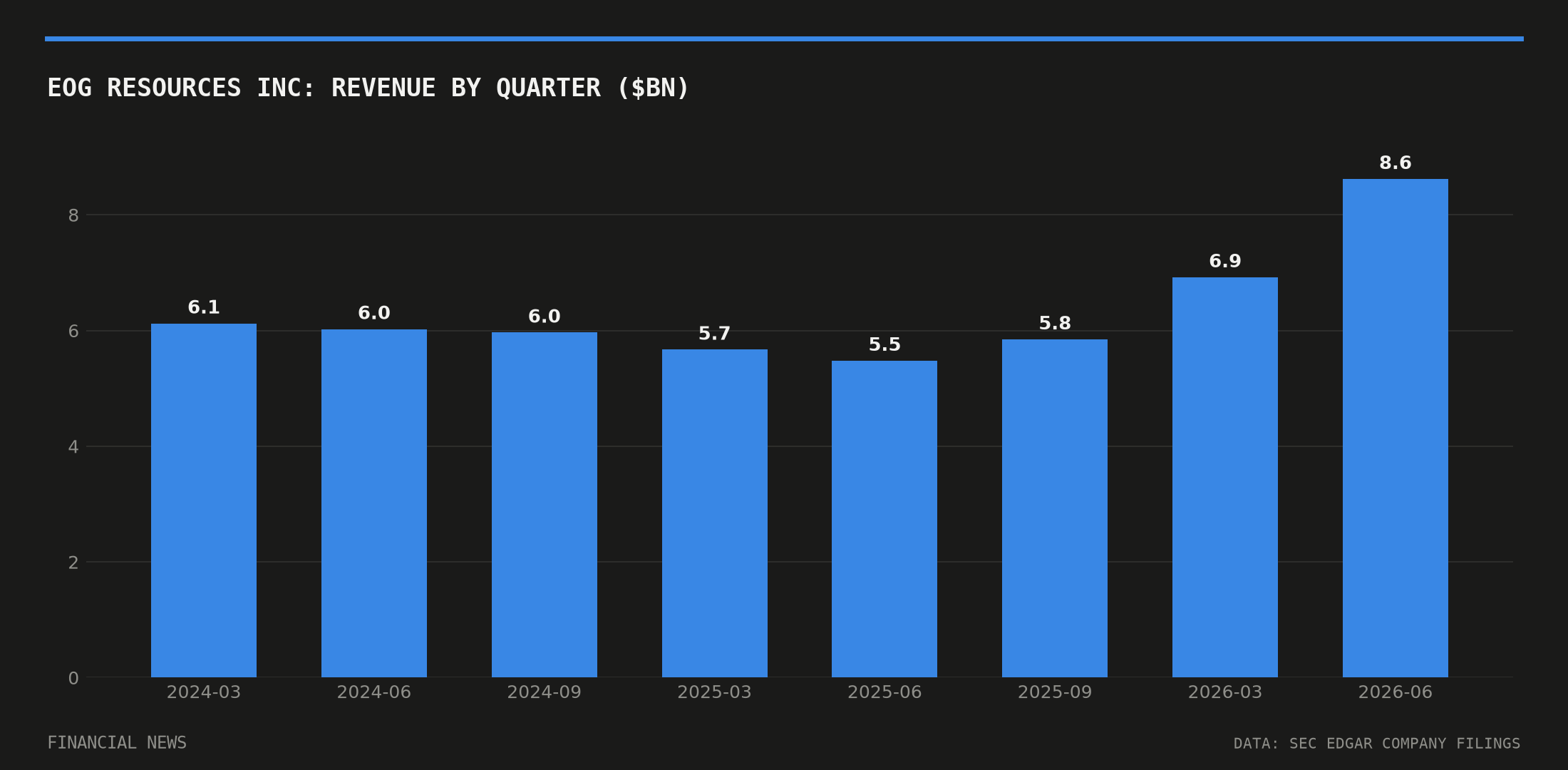 EOG RESOURCES INC quarterly revenue in billions of dollars from SEC filings