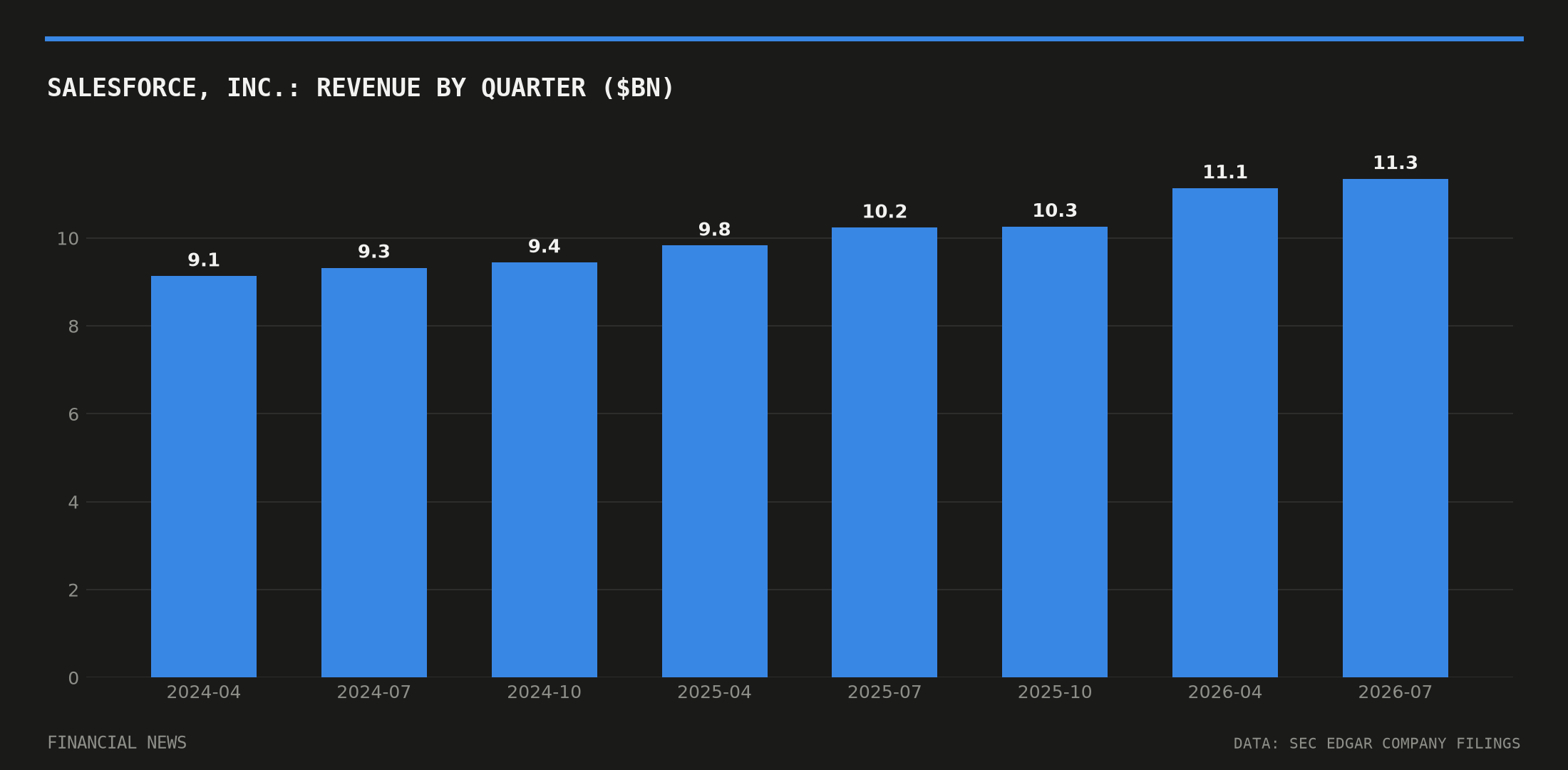 Salesforce, Inc. quarterly revenue in billions of dollars from SEC filings