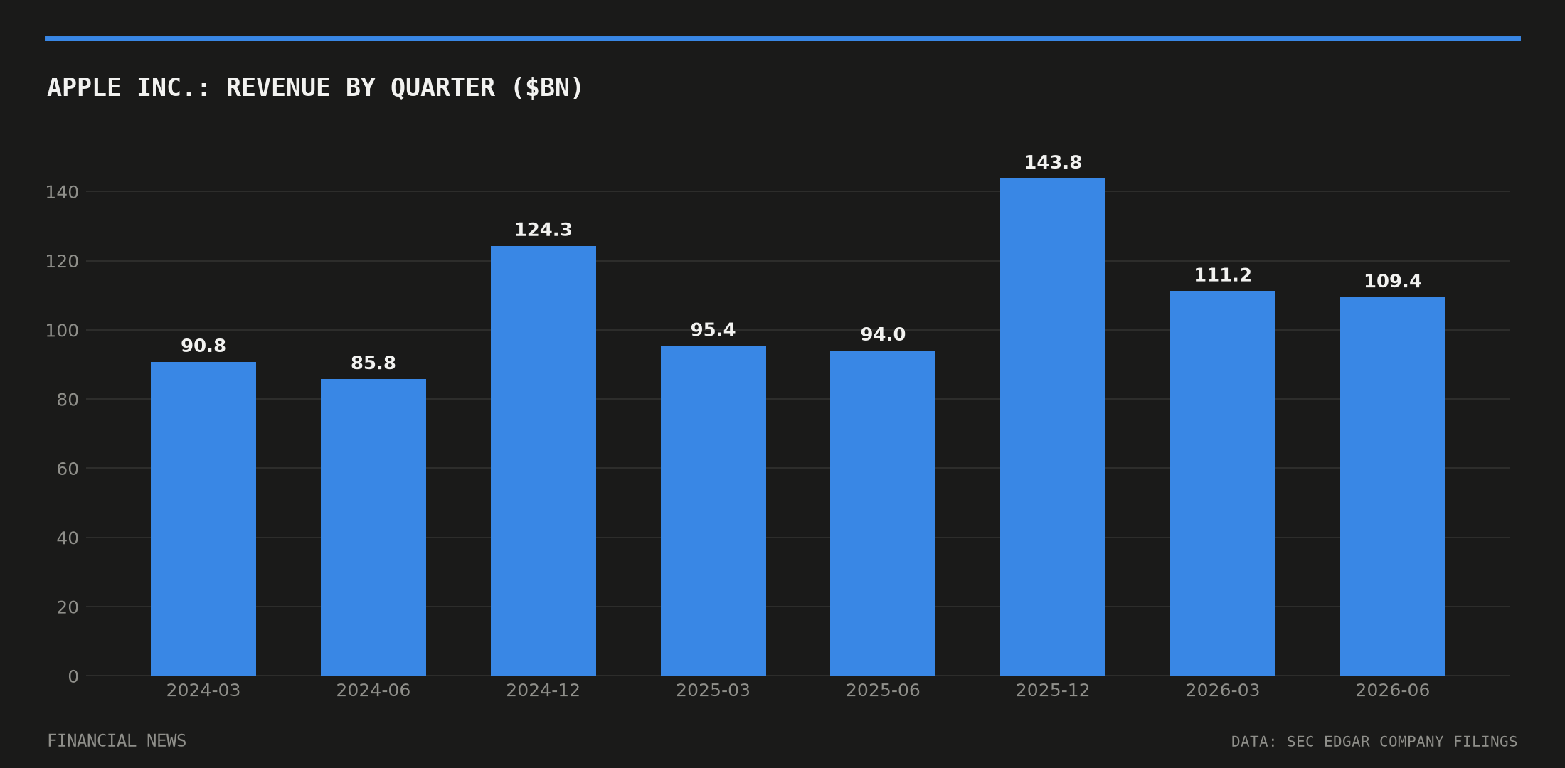 Apple Inc. quarterly revenue in billions of dollars from SEC filings