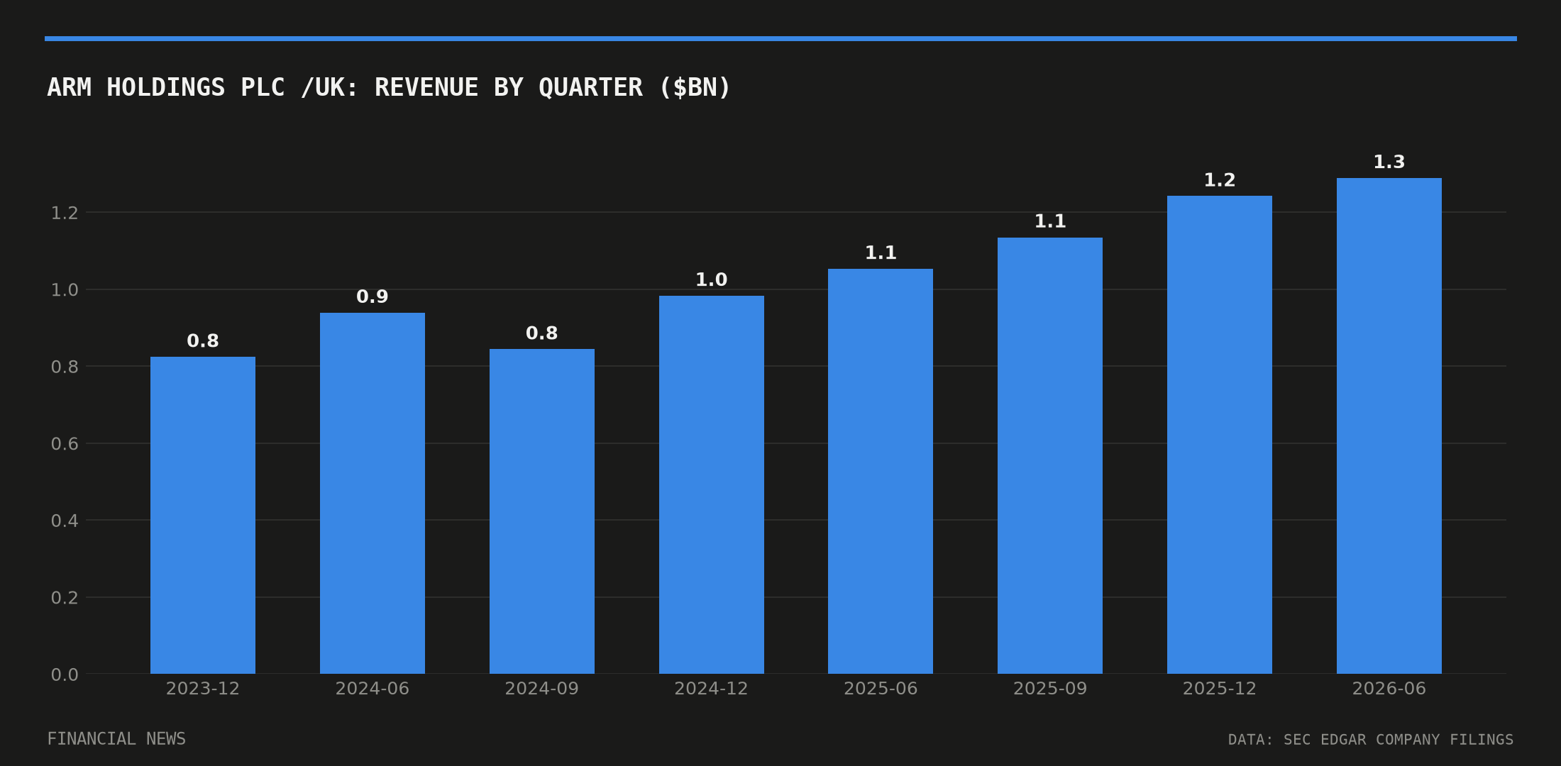 ARM HOLDINGS PLC /UK quarterly revenue in billions of dollars from SEC filings