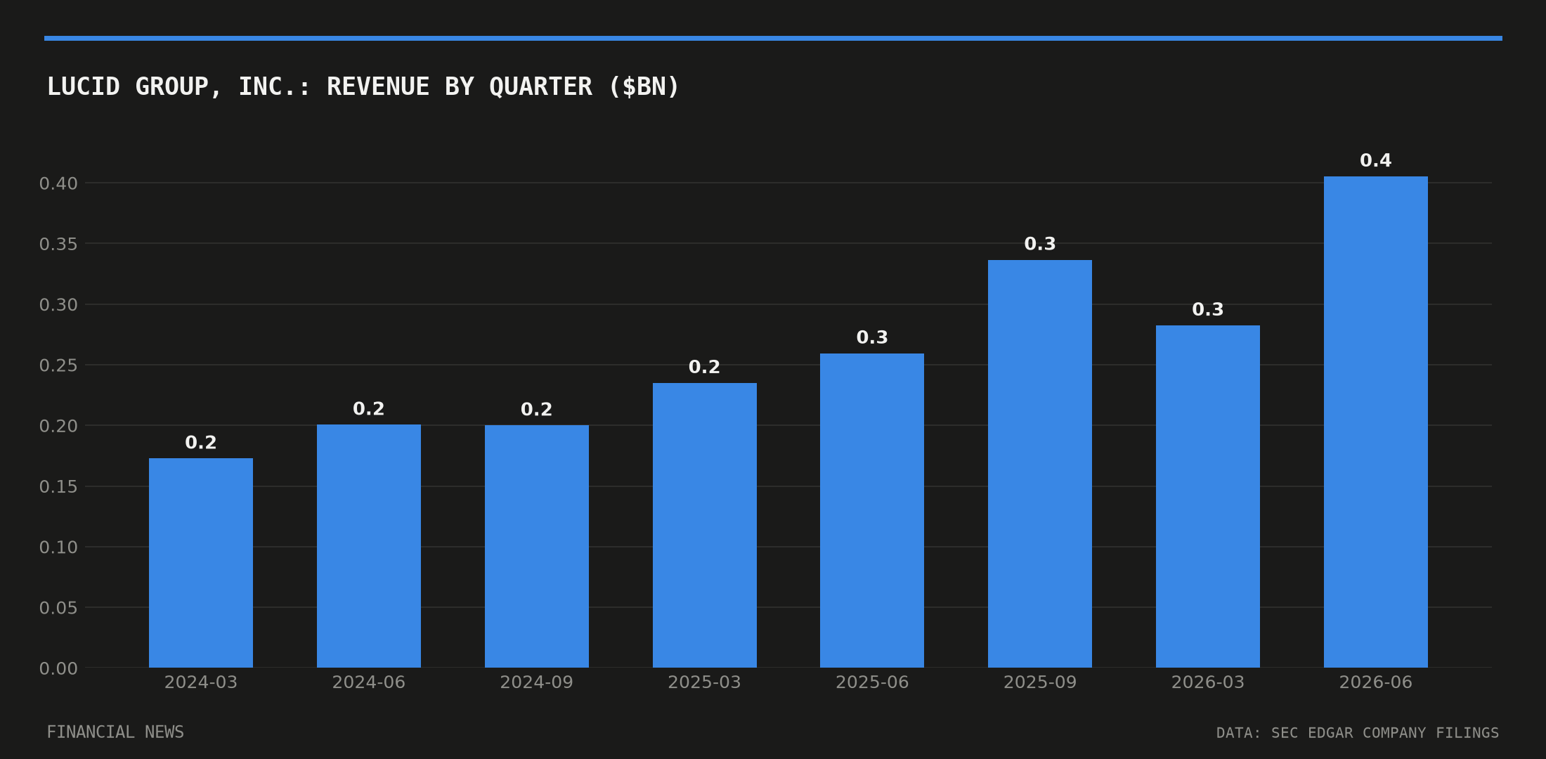 Lucid Group, Inc. quarterly revenue in billions of dollars from SEC filings