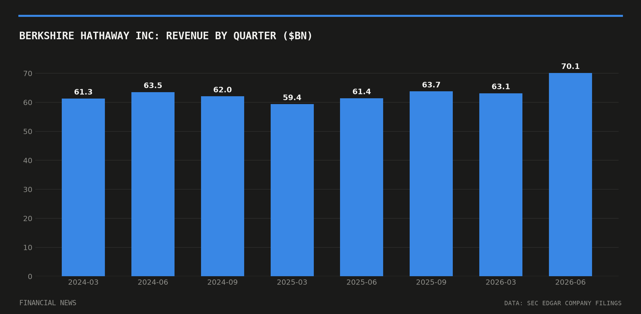BERKSHIRE HATHAWAY INC quarterly revenue in billions of dollars from SEC filings