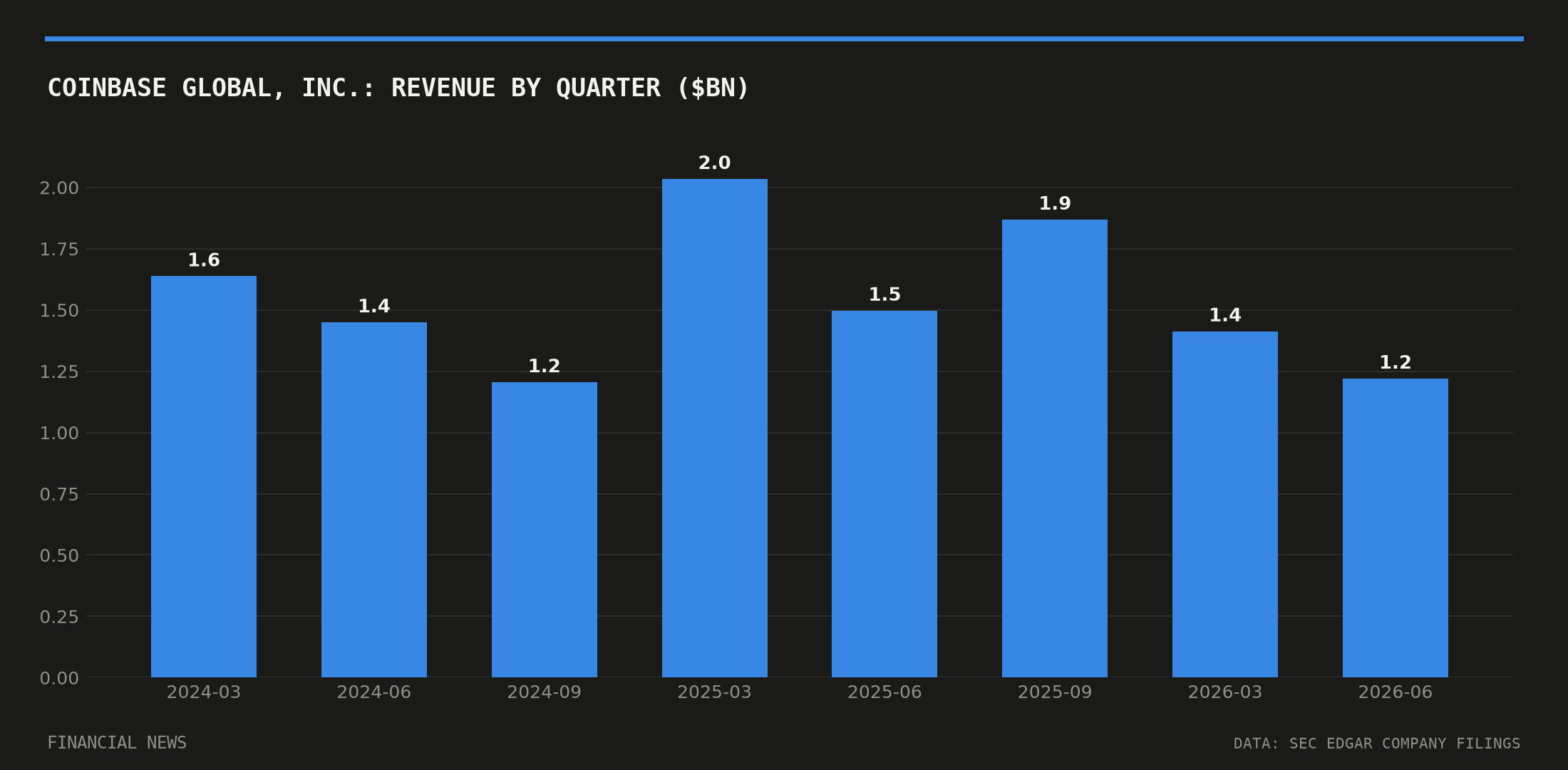 Coinbase Global, Inc. quarterly revenue in billions of dollars from SEC filings
