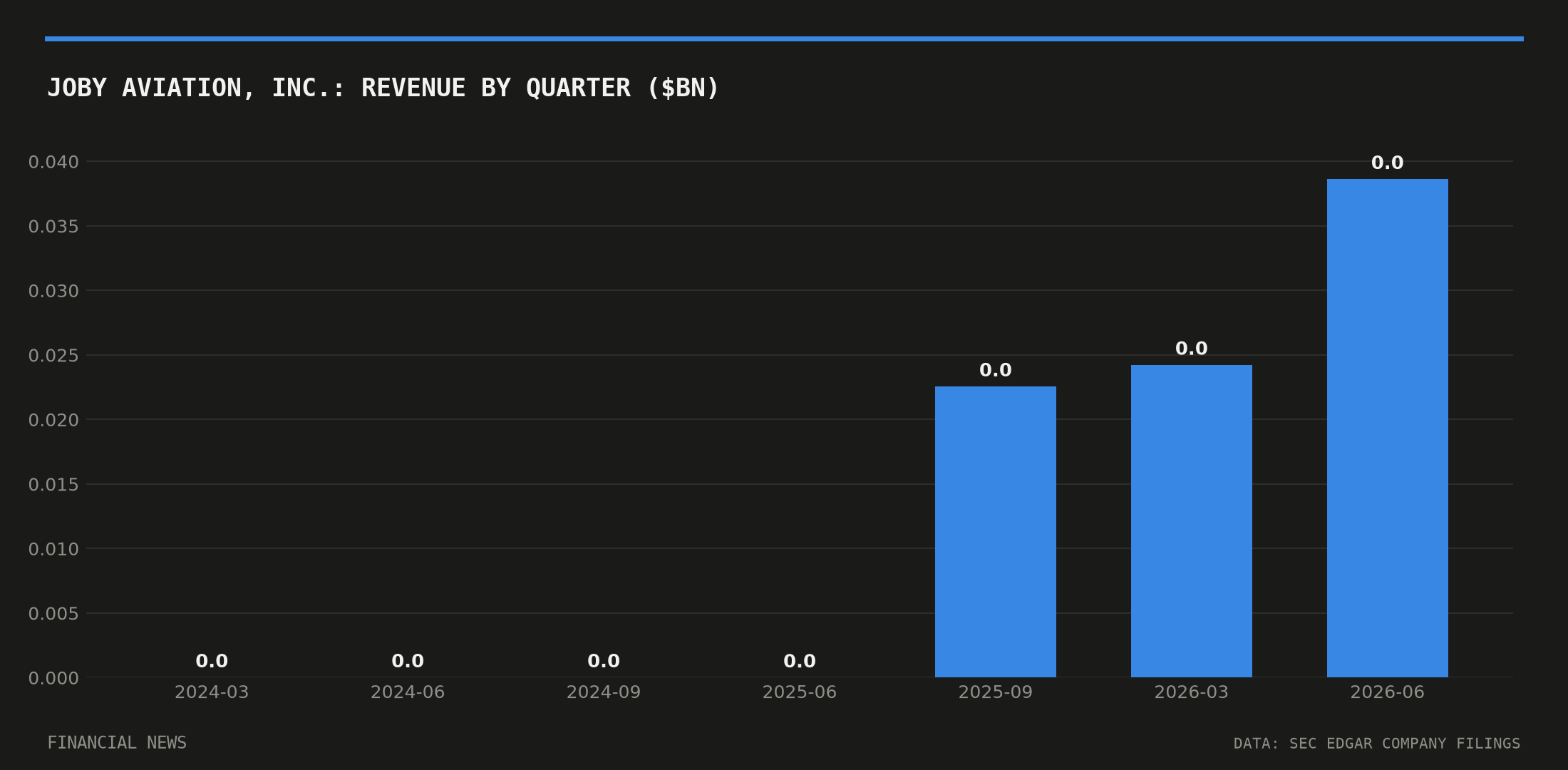 Joby Aviation, Inc. quarterly revenue in billions of dollars from SEC filings