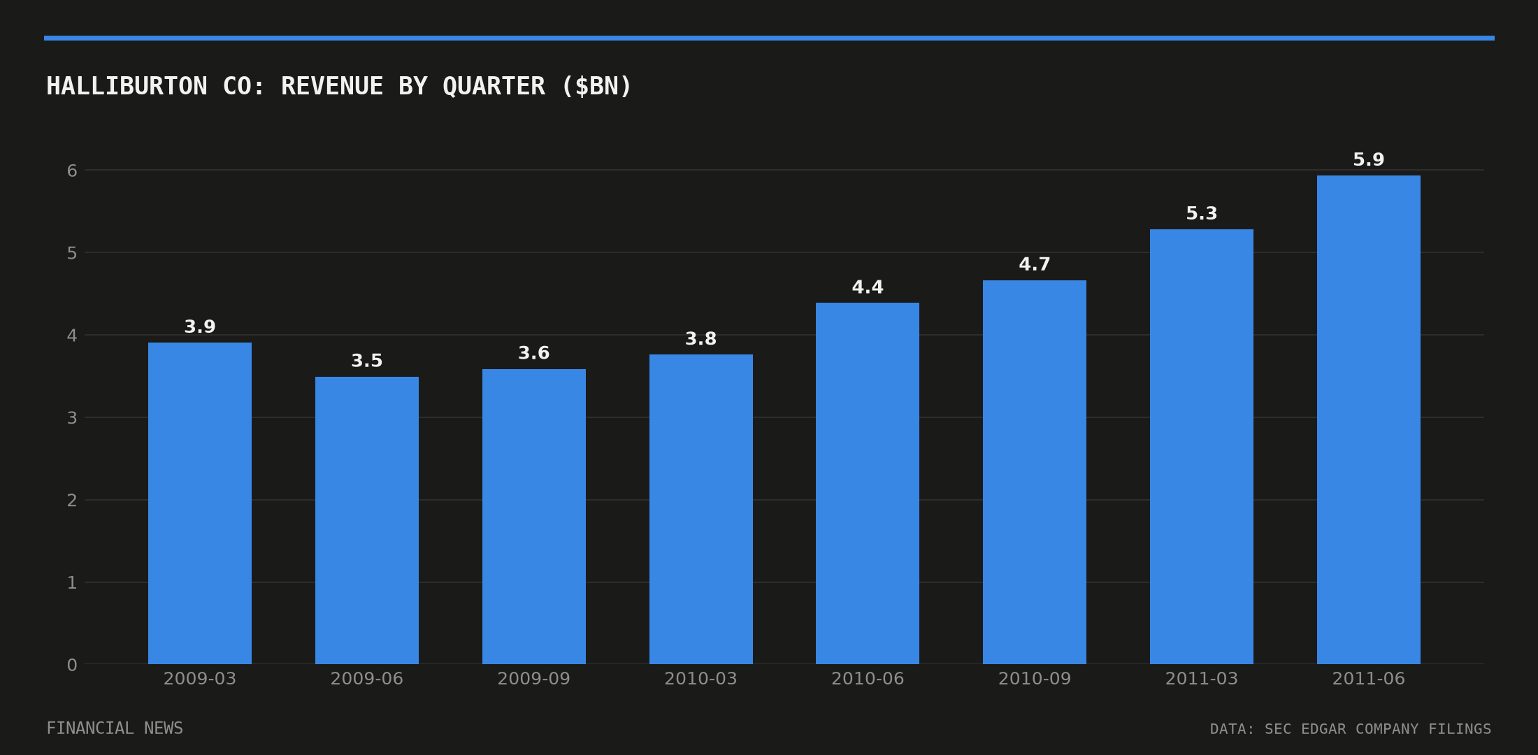 HALLIBURTON CO quarterly revenue in billions of dollars from SEC filings