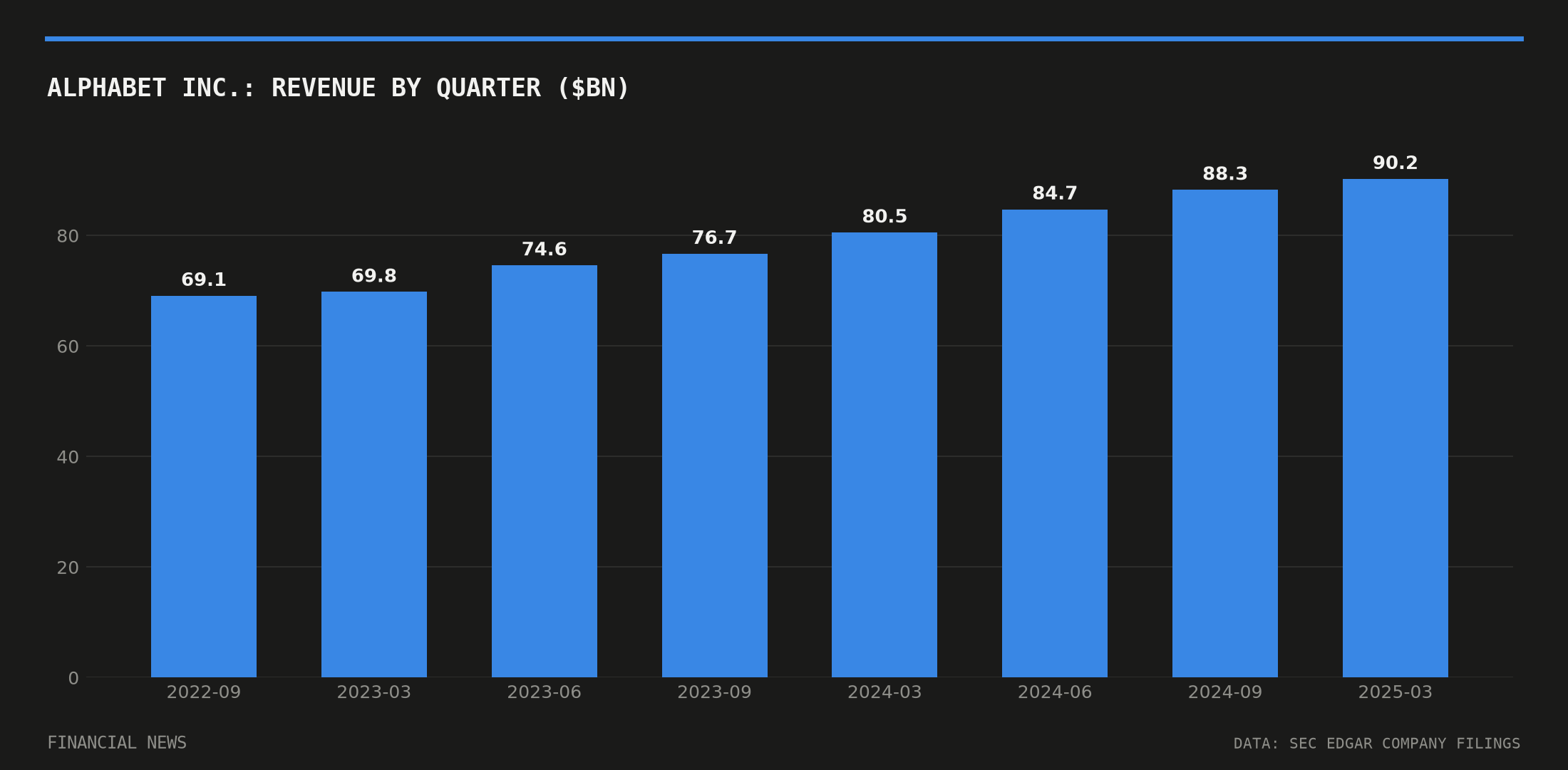 Alphabet Inc. quarterly revenue in billions of dollars from SEC filings